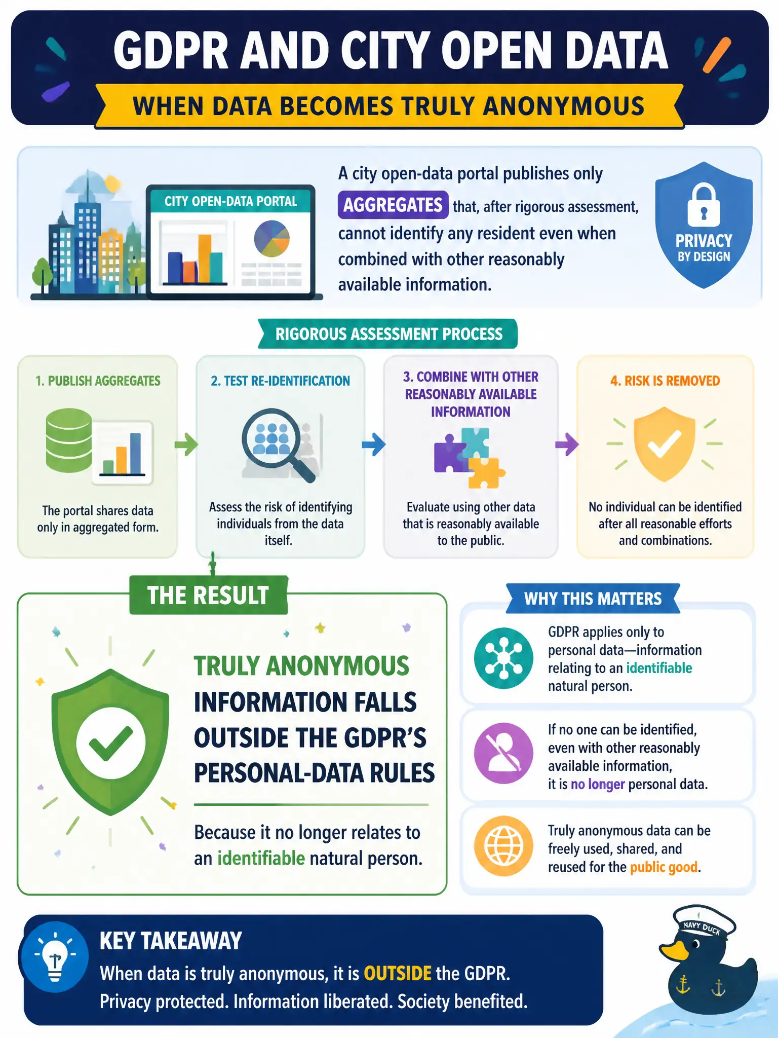 To Create an exciting colorful infographic that explains the concepts in the question: Question: A city open-data portal publishes only aggregates that, after rigorous assessment, cannot identify any resident even when combined with other reasonably available information. How should the GDPR personal-data rules apply? Correct Answer: Truly anonymous information falls outside the GDPR’s personal-data rules because it no longer relates to an identifiable natural person. Put EVERY visible label in double quotes. No people. No A/B/C/D letters. In one of the four corners put a little "Navy Duck".
