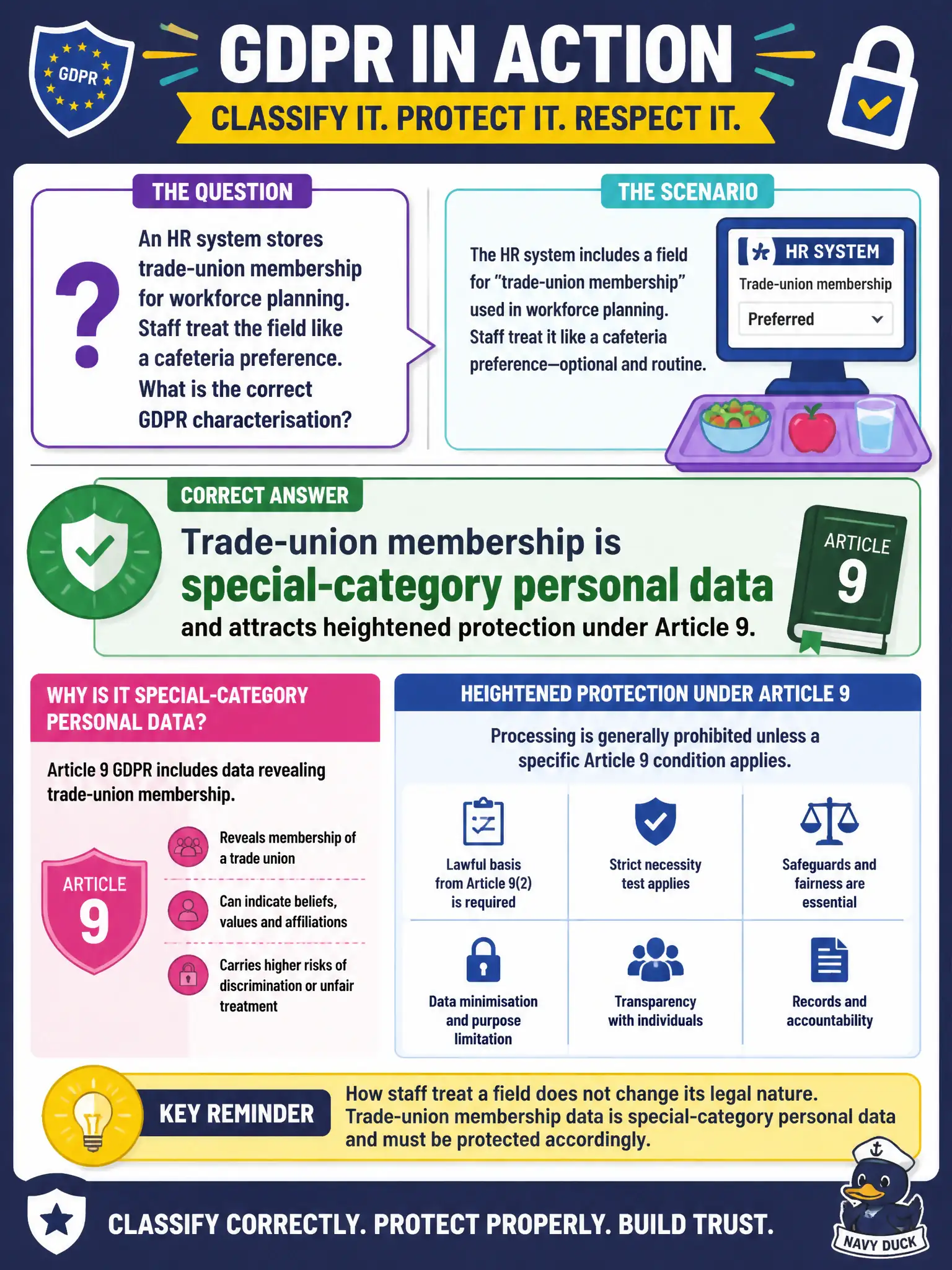 To Create an exciting colorful infographic that explains the concepts in the question: Question: An HR system stores trade-union membership for workforce planning. Staff treat the field like a cafeteria preference. What is the correct GDPR characterisation? Correct Answer: Trade-union membership is special-category personal data and attracts heightened protection under Article 9. Put EVERY visible label in double quotes. No people. No A/B/C/D letters. In one of the four corners put a little "Navy Duck".