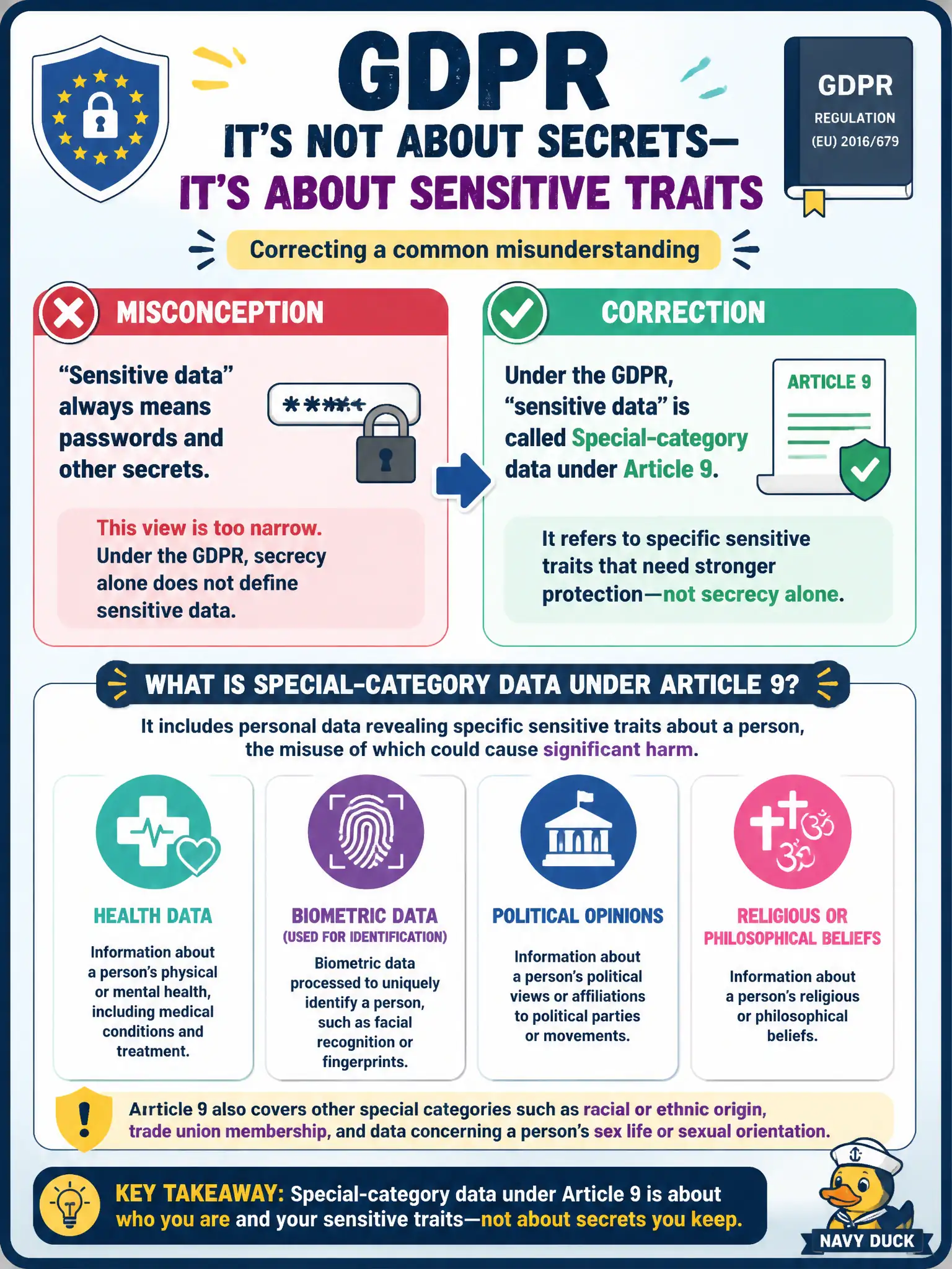 To Create an exciting colorful infographic that explains the concepts in the question: Question: A marketing lead insists that under the GDPR, 'sensitive data' always means passwords and other secrets. Which correction best reflects EU data protection terminology? Correct Answer: Special-category data under Article 9 refers to specific sensitive traits such as health, biometrics used for identification, or political opinions—not secrecy alone. Put EVERY visible label in double quotes. No people. No A/B/C/D letters. In one of the four corners put a little "Navy Duck".