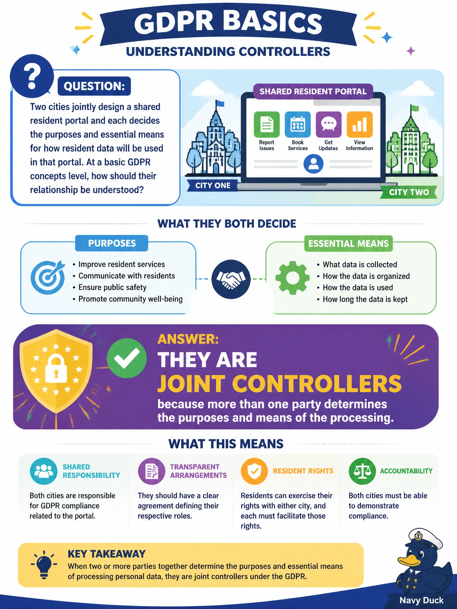 To Create an exciting colorful infographic that explains the concepts in the question: Question: Two cities jointly design a shared resident portal and each decides the purposes and essential means for how resident data will be used in that portal. At a basic GDPR concepts level, how should their relationship be understood? Correct Answer: They are joint controllers because more than one party determines the purposes and means of the processing. Put EVERY visible label in double quotes. No people. No A/B/C/D letters. In one of the four corners put a little "Navy Duck".