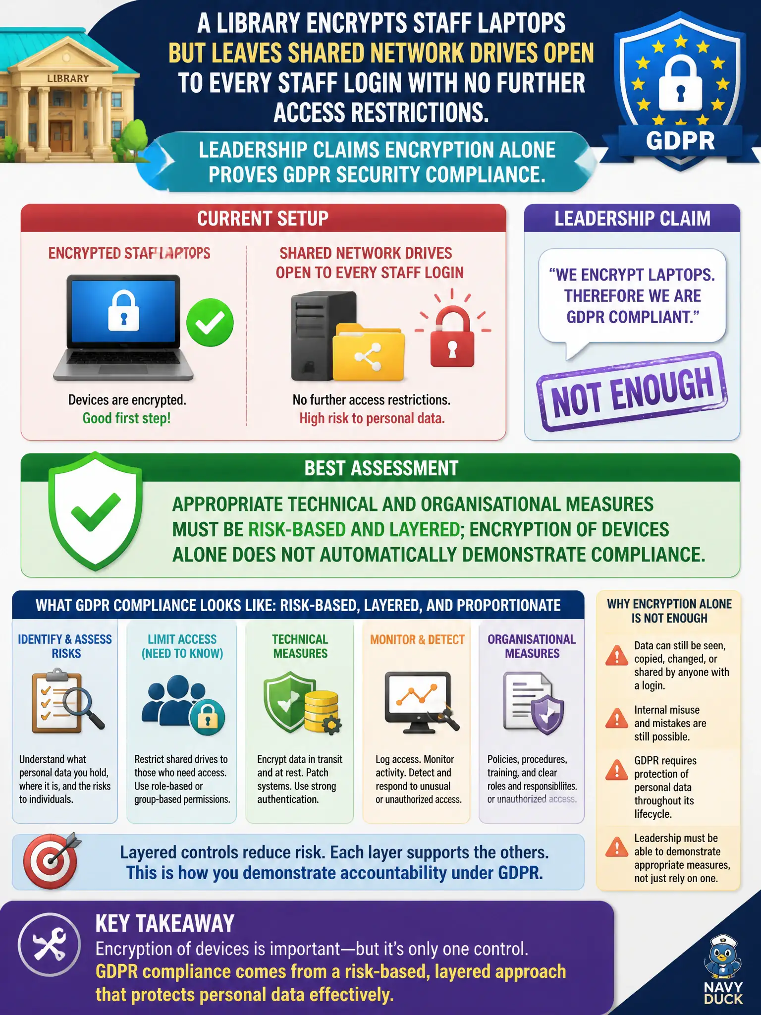 To Create an exciting colorful infographic that explains the concepts in the question: Question: A library encrypts staff laptops but leaves shared network drives open to every staff login with no further access restrictions. Leadership claims encryption alone proves GDPR security compliance. What is the best assessment? Correct Answer: Appropriate technical and organisational measures must be risk-based and layered; encryption of devices alone does not automatically demonstrate compliance. Put EVERY visible label in double quotes. No people. No A/B/C/D letters. In one of the four corners put a little "Navy Duck".