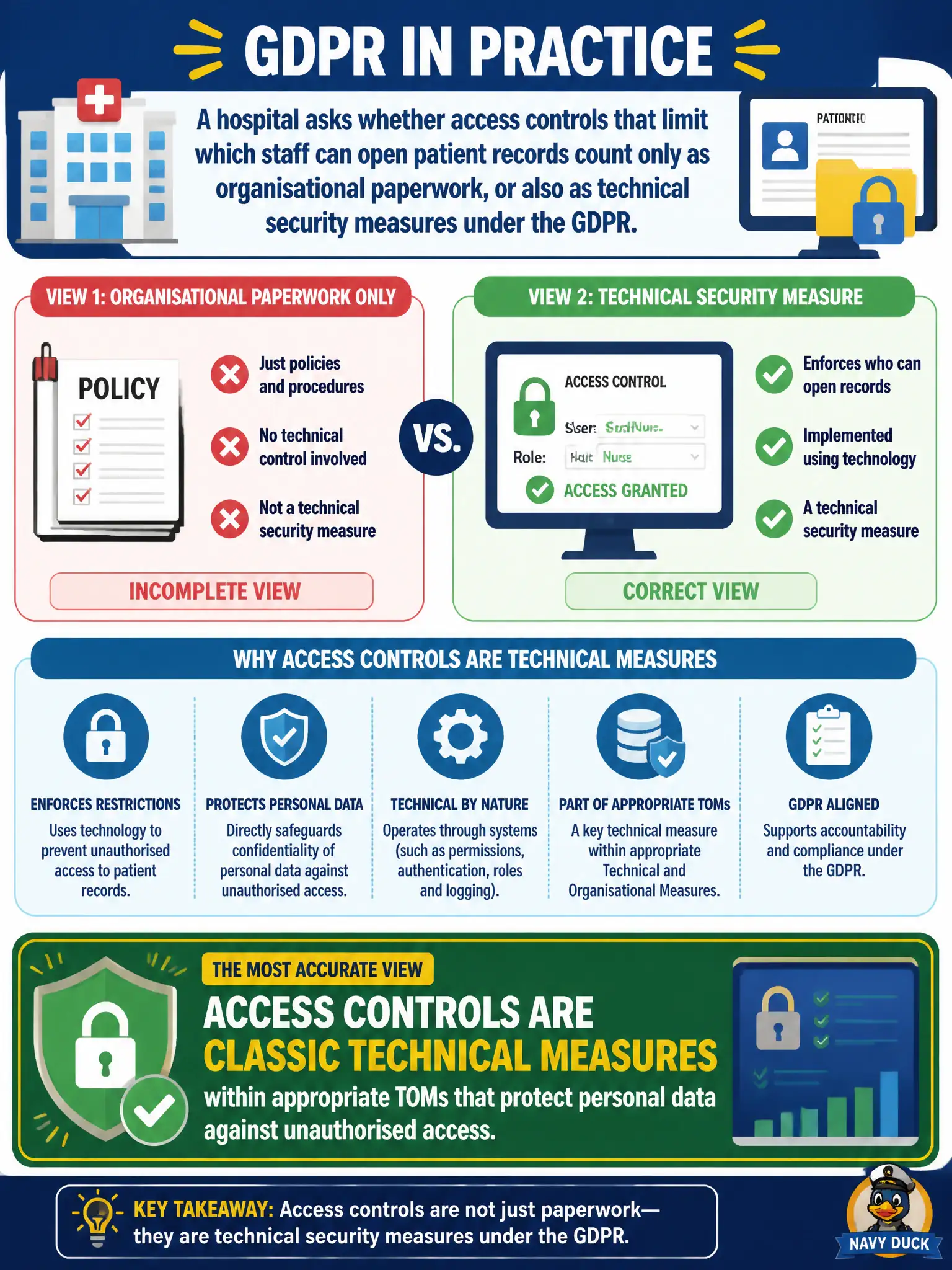 To Create an exciting colorful infographic that explains the concepts in the question: Question: A hospital asks whether access controls that limit which staff can open patient records count only as organisational paperwork, or also as technical security measures under the GDPR. Which view is most accurate? Correct Answer: Access controls are classic technical measures within appropriate TOMs that protect personal data against unauthorised access. Put EVERY visible label in double quotes. No people. No A/B/C/D letters. In one of the four corners put a little "Navy Duck".