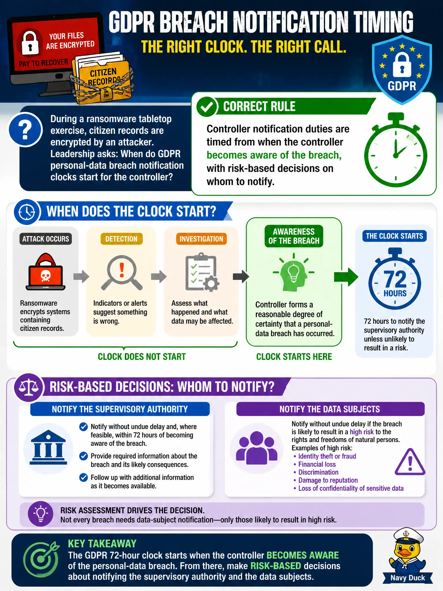 To Create an exciting colorful infographic that explains the concepts in the question: Question: During a ransomware tabletop exercise, citizen records are encrypted by an attacker. Leadership asks when GDPR personal-data breach notification clocks start for the controller. Which timing rule is correct? Correct Answer: Controller notification duties are timed from when the controller becomes aware of the breach, with risk-based decisions on whom to notify. Put EVERY visible label in double quotes. No people. No A/B/C/D letters. In one of the four corners put a little "Navy Duck".