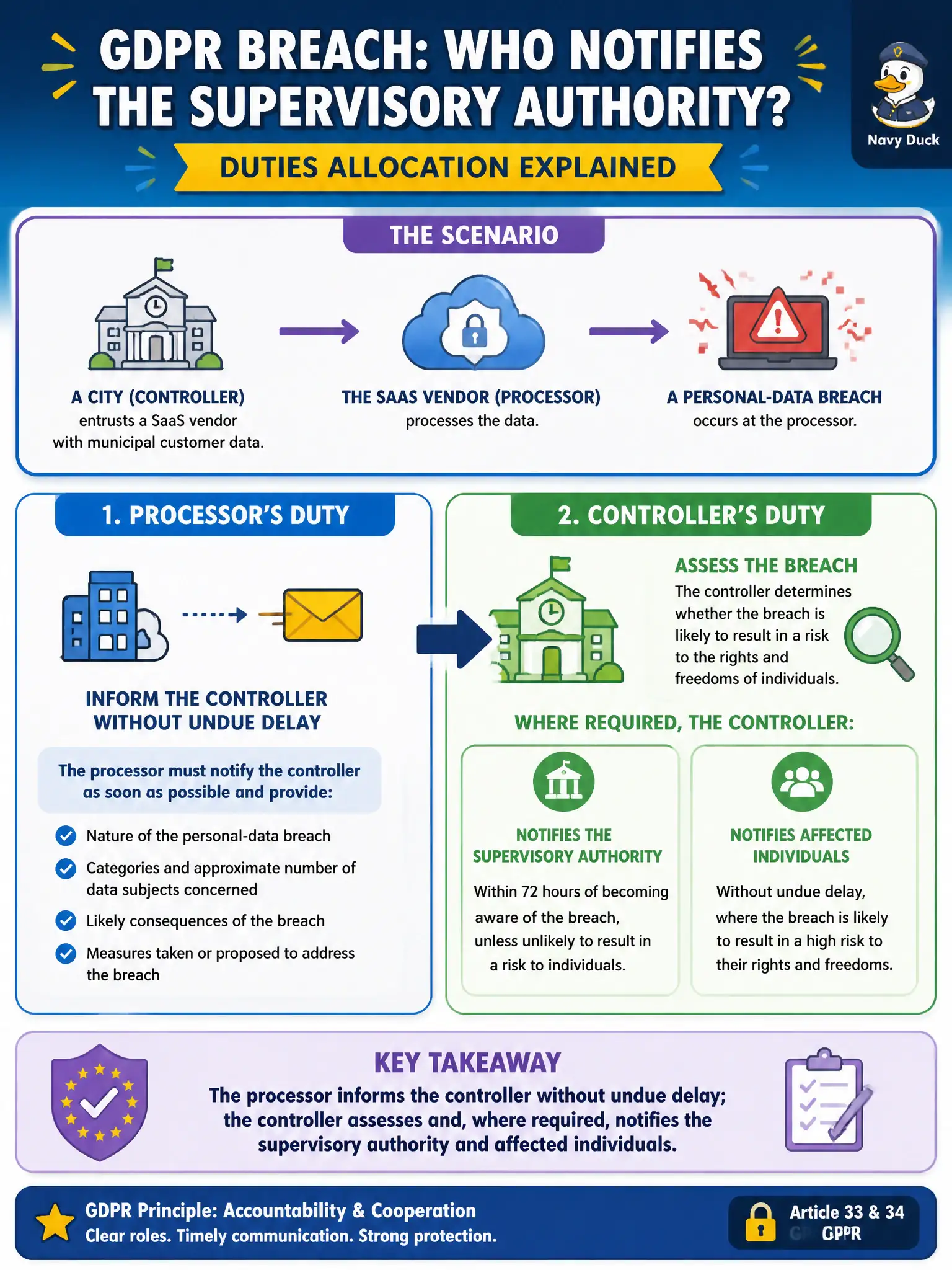 To Create an exciting colorful infographic that explains the concepts in the question: Question: A SaaS vendor processing municipal customer data suffers a personal-data breach. The city asks who notifies the supervisory authority under the GDPR. Which allocation of duties is correct? Correct Answer: The processor informs the controller without undue delay; the controller assesses and, where required, notifies the supervisory authority and affected individuals. Put EVERY visible label in double quotes. No people. No A/B/C/D letters. In one of the four corners put a little "Navy Duck".