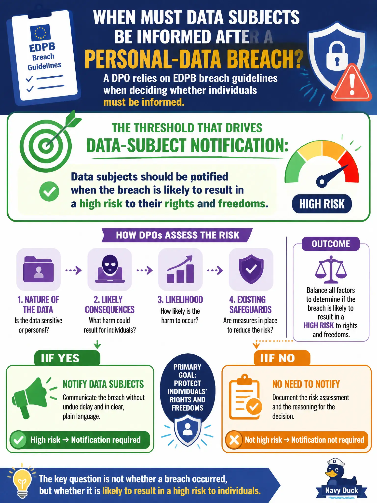 To Create an exciting colorful infographic that explains the concepts in the question: Question: A DPO relies on EDPB breach guidelines when deciding whether individuals must be informed after a personal-data breach. Which threshold correctly drives data-subject notification? Correct Answer: Data subjects should be notified when the breach is likely to result in a high risk to their rights and freedoms. Put EVERY visible label in double quotes. No people. No A/B/C/D letters. In one of the four corners put a little "Navy Duck".