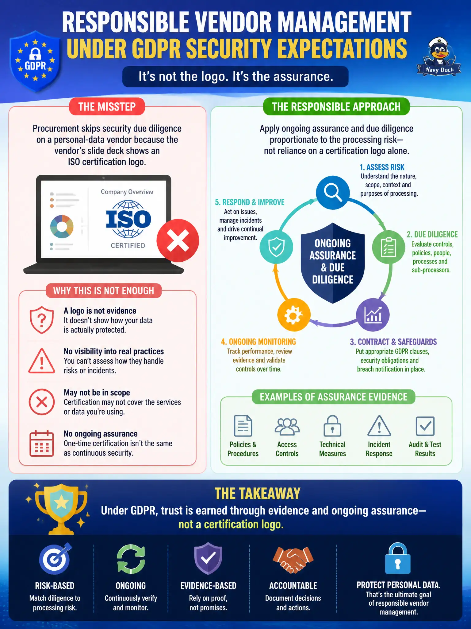 To Create an exciting colorful infographic that explains the concepts in the question: Question: Procurement skips security due diligence on a personal-data vendor because the vendor’s slide deck shows an ISO certification logo. What does responsible vendor management under GDPR security expectations require? Correct Answer: Ongoing assurance and due diligence proportionate to processing risk, not reliance on a certification logo alone. Put EVERY visible label in double quotes. No people. No A/B/C/D letters. In one of the four corners put a little "Navy Duck".
