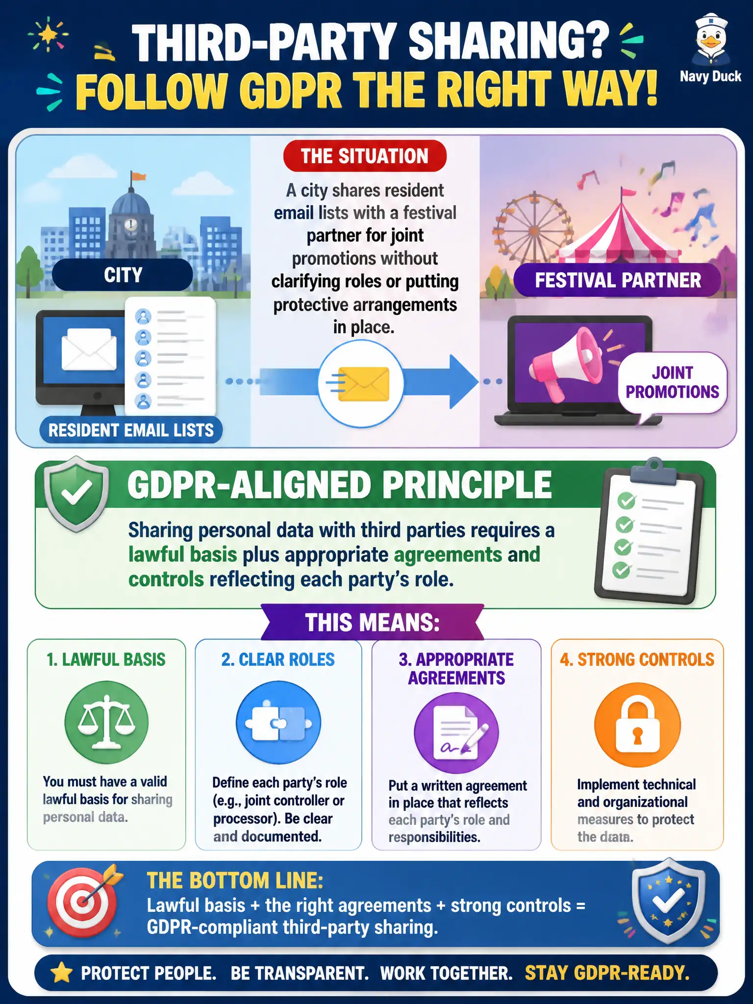 To Create an exciting colorful infographic that explains the concepts in the question: Question: A city shares resident email lists with a festival partner for joint promotions without clarifying roles or putting protective arrangements in place. What GDPR-aligned principle should guide that third-party sharing? Correct Answer: Sharing personal data with third parties requires a lawful basis plus appropriate agreements and controls reflecting each party’s role. Put EVERY visible label in double quotes. No people. No A/B/C/D letters. In one of the four corners put a little "Navy Duck".