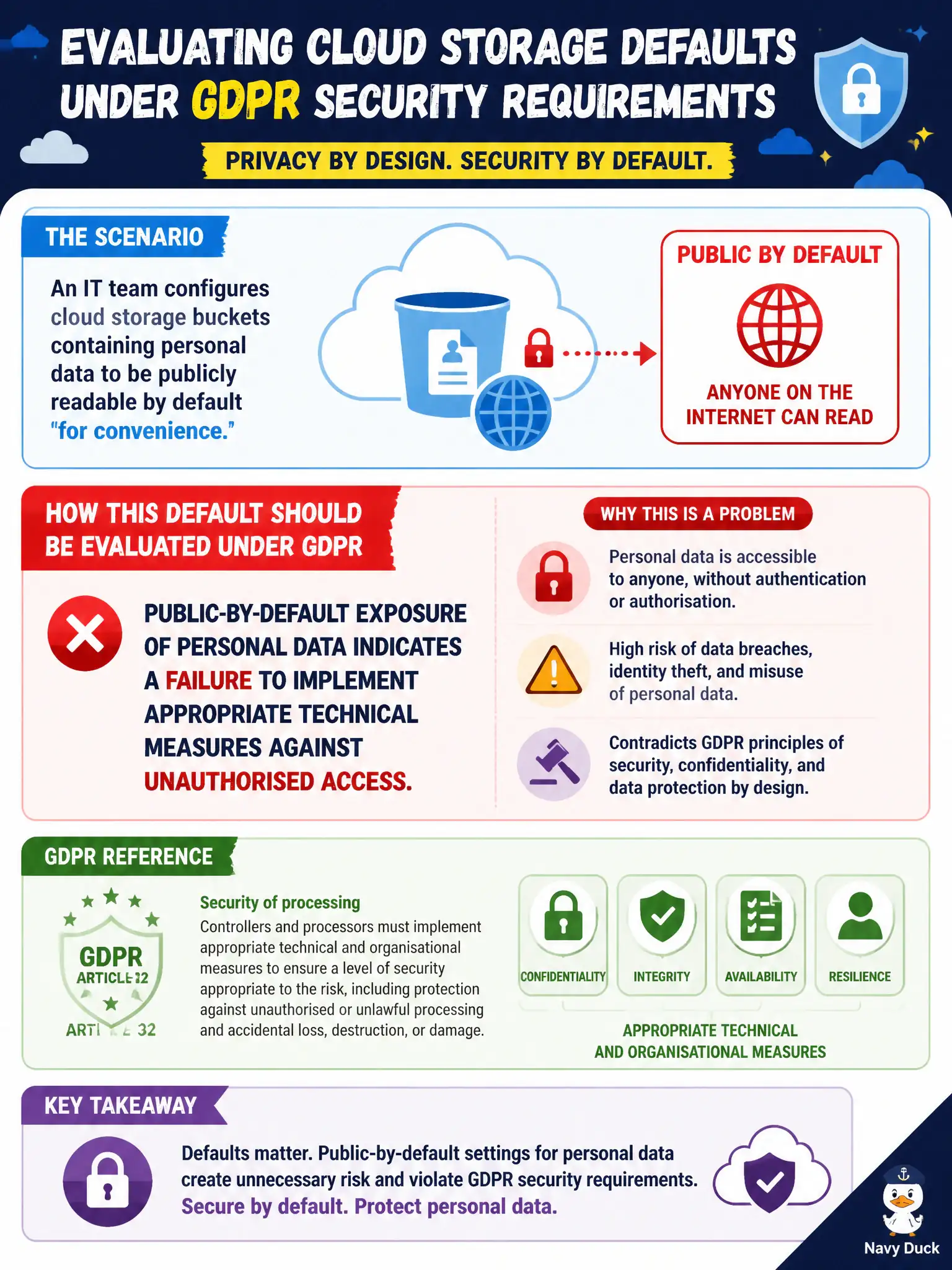 To Create an exciting colorful infographic that explains the concepts in the question: Question: An IT team configures cloud storage buckets containing personal data to be publicly readable by default 'for convenience.' How should this default be evaluated under GDPR security requirements? Correct Answer: Public-by-default exposure of personal data indicates a failure to implement appropriate technical measures against unauthorised access. Put EVERY visible label in double quotes. No people. No A/B/C/D letters. In one of the four corners put a little "Navy Duck".