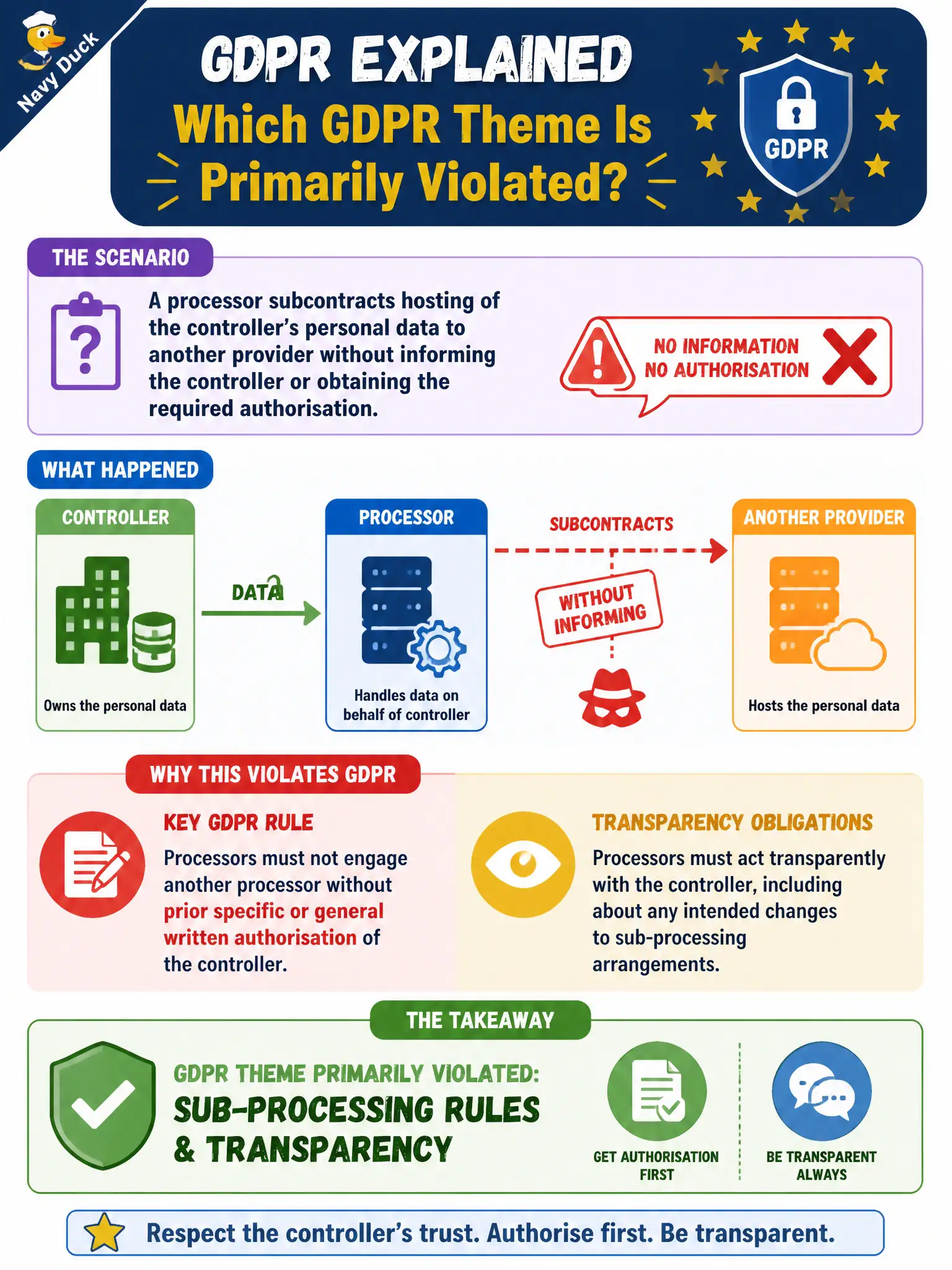 To Create an exciting colorful infographic that explains the concepts in the question: Question: A processor subcontracts hosting of the controller’s personal data to another provider without informing the controller or obtaining the required authorisation. Which GDPR theme is primarily violated? Correct Answer: Processors must not engage another processor without prior specific or general written authorisation of the controller, with transparency obligations. Put EVERY visible label in double quotes. No people. No A/B/C/D letters. In one of the four corners put a little "Navy Duck".