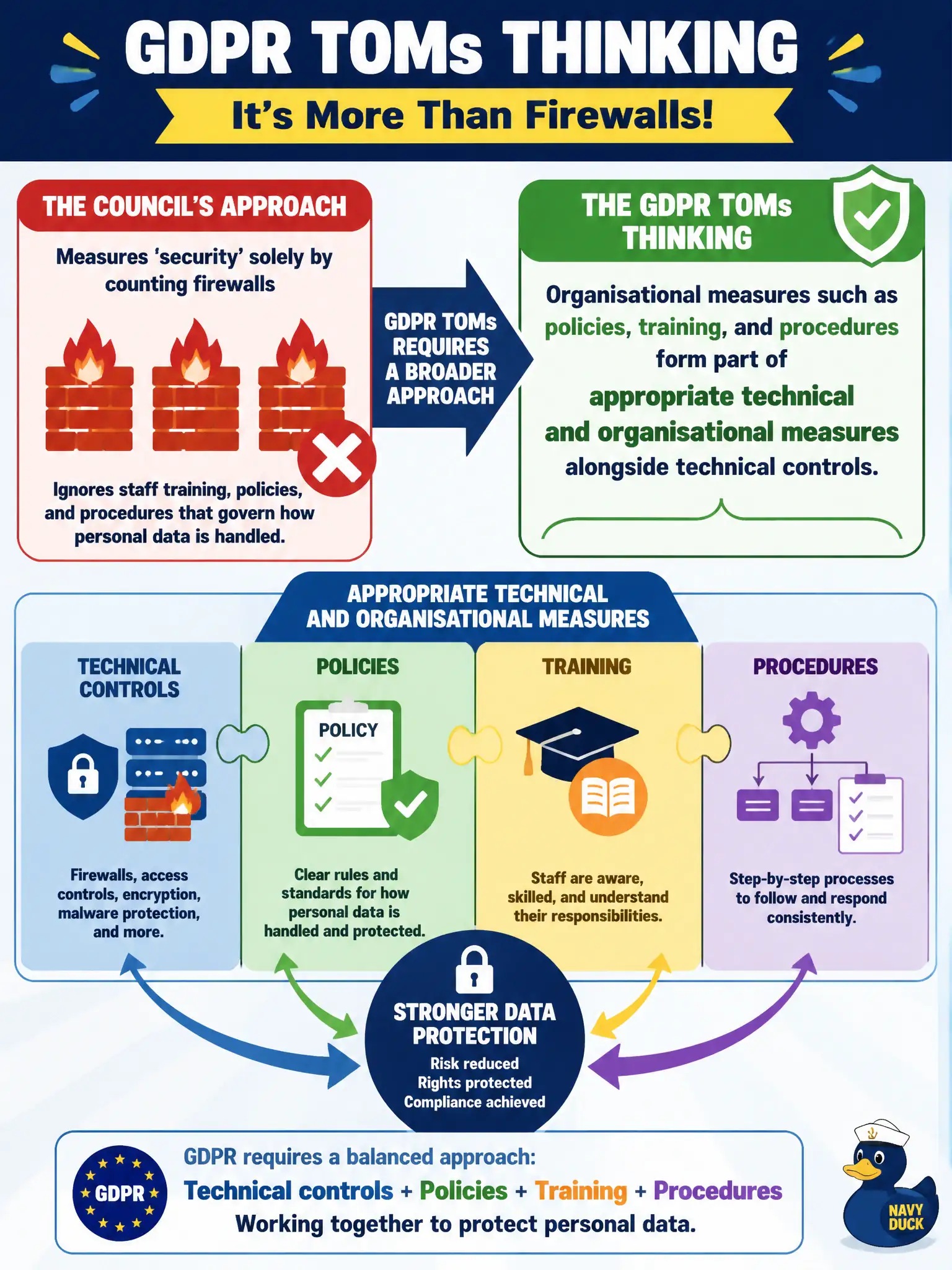 To Create an exciting colorful infographic that explains the concepts in the question: Question: A council measures ‘security’ solely by counting firewalls and ignores staff training, policies, and procedures that govern how personal data is handled. What does GDPR TOMs thinking require? Correct Answer: Organisational measures such as policies, training, and procedures form part of appropriate technical and organisational measures alongside technical controls. Put EVERY visible label in double quotes. No people. No A/B/C/D letters. In one of the four corners put a little "Navy Duck".