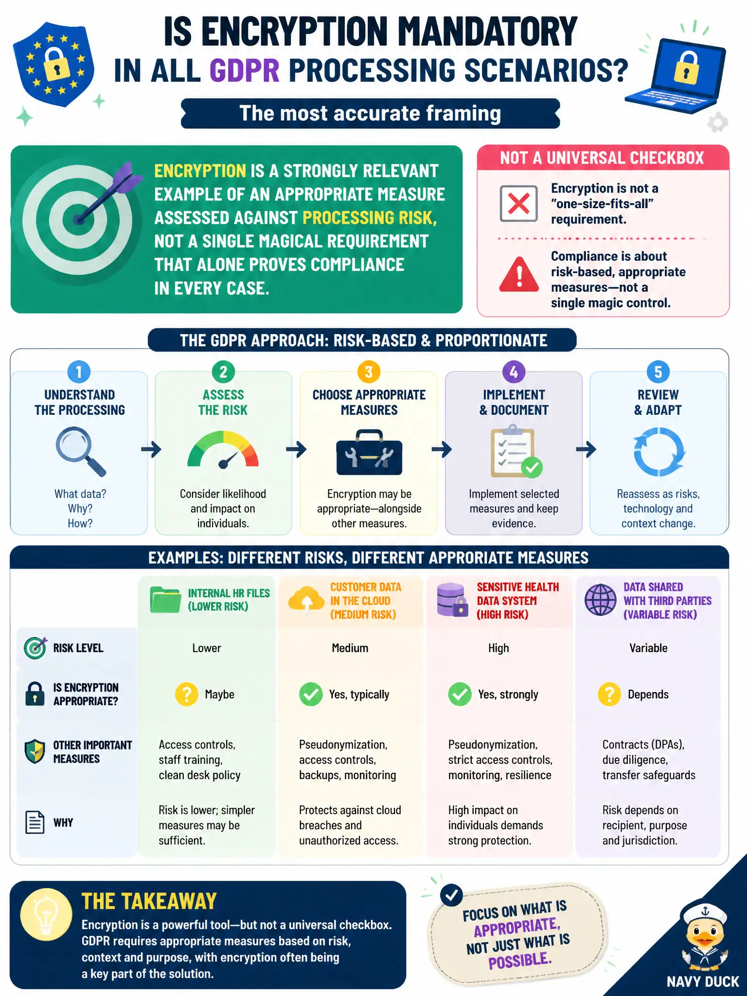 To Create an exciting colorful infographic that explains the concepts in the question: Question: A startup asks whether encryption is mandatory in all GDPR processing scenarios as a universal checkbox. Which framing is most accurate? Correct Answer: Encryption is a strongly relevant example of an appropriate measure assessed against processing risk, not a single magical requirement that alone proves compliance in every case. Put EVERY visible label in double quotes. No people. No A/B/C/D letters. In one of the four corners put a little "Navy Duck".