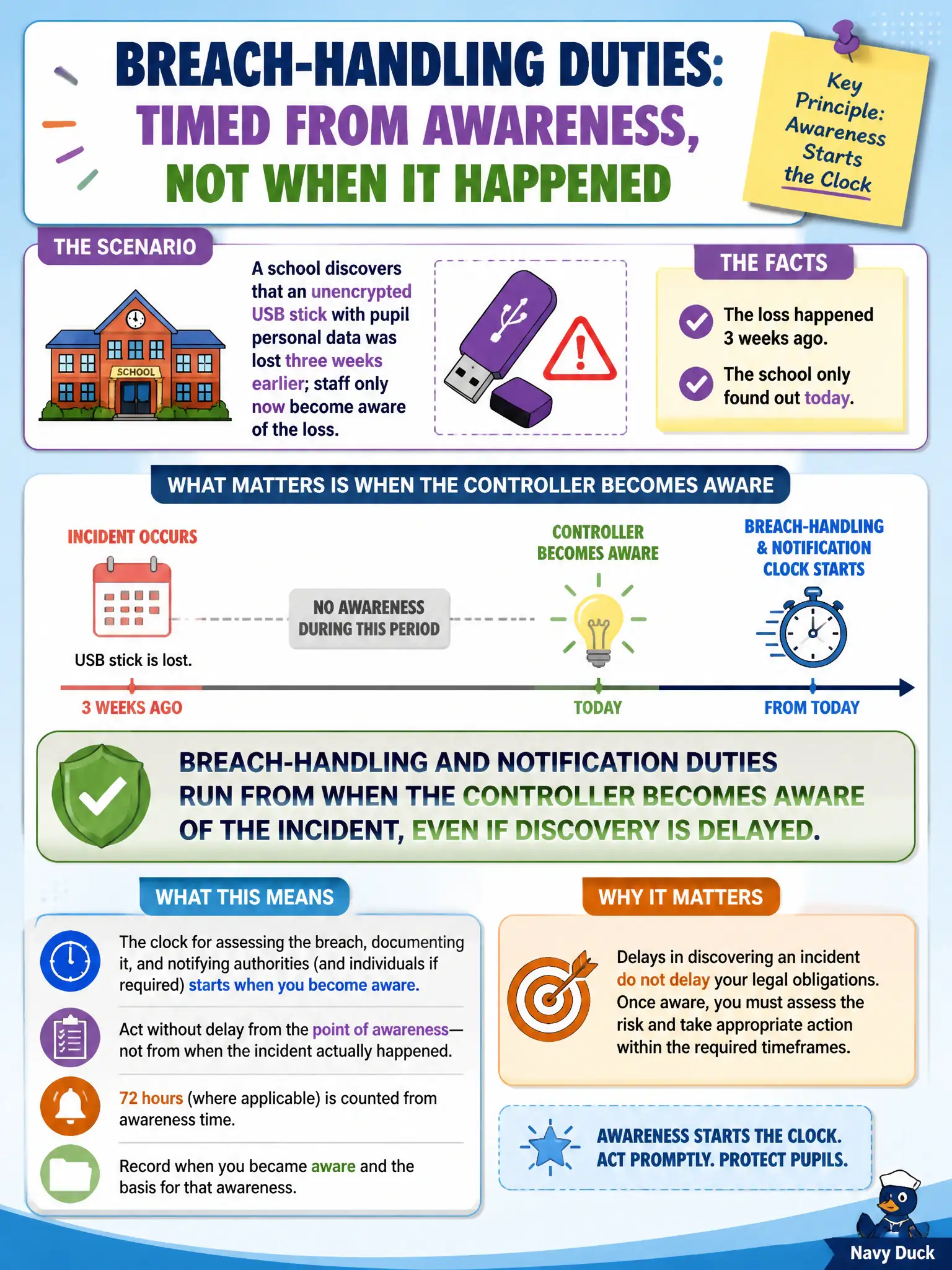 To Create an exciting colorful infographic that explains the concepts in the question: Question: A school discovers that an unencrypted USB stick with pupil personal data was lost three weeks earlier; staff only now become aware of the loss. How should breach-handling duties be timed? Correct Answer: Breach-handling and notification duties run from when the controller becomes aware of the incident, even if discovery is delayed. Put EVERY visible label in double quotes. No people. No A/B/C/D letters. In one of the four corners put a little "Navy Duck".