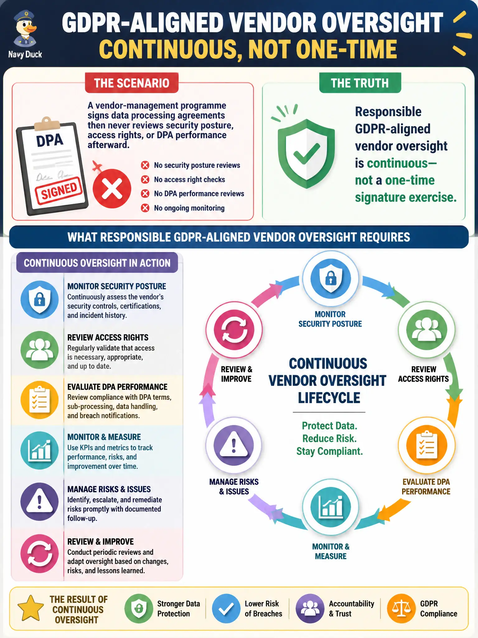 To Create an exciting colorful infographic that explains the concepts in the question: Question: A vendor-management programme signs data processing agreements then never reviews security posture, access rights, or DPA performance afterward. What does responsible GDPR-aligned vendor oversight require? Correct Answer: Vendor management is continuous and includes monitoring and reviews after contracting, not a one-time signature exercise. Put EVERY visible label in double quotes. No people. No A/B/C/D letters. In one of the four corners put a little "Navy Duck".