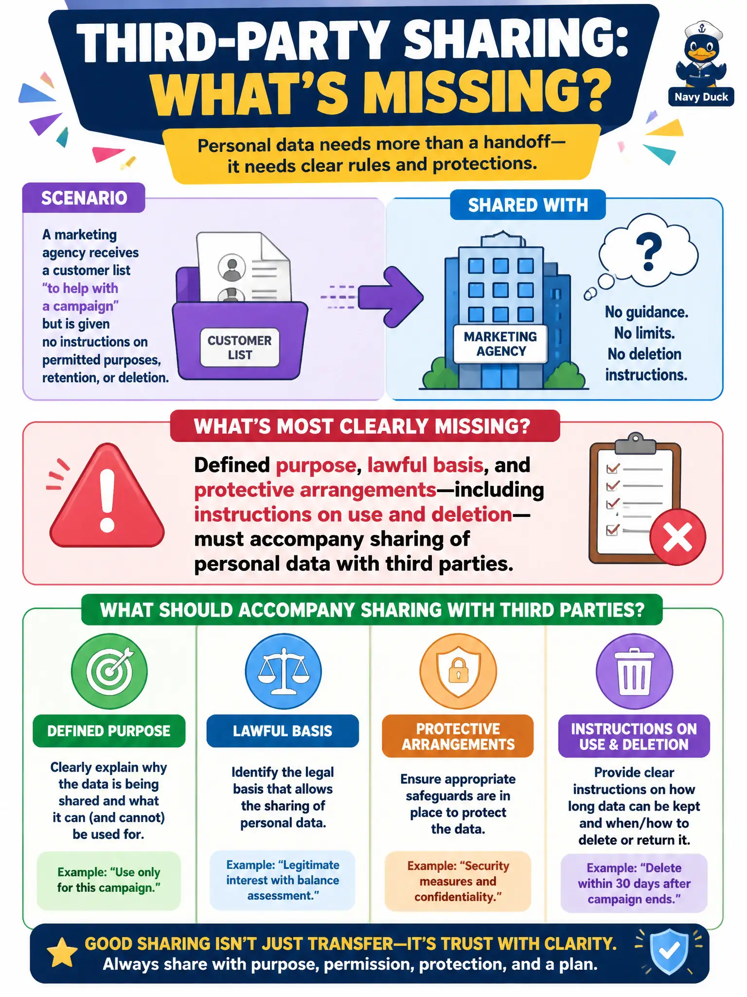 To Create an exciting colorful infographic that explains the concepts in the question: Question: A marketing agency receives a customer list ‘to help with a campaign’ but is given no instructions on permitted purposes, retention, or deletion. Which third-party sharing requirement is most clearly missing? Correct Answer: Defined purpose, lawful basis, and protective arrangements—including instructions on use and deletion—must accompany sharing of personal data with third parties. Put EVERY visible label in double quotes. No people. No A/B/C/D letters. In one of the four corners put a little "Navy Duck".