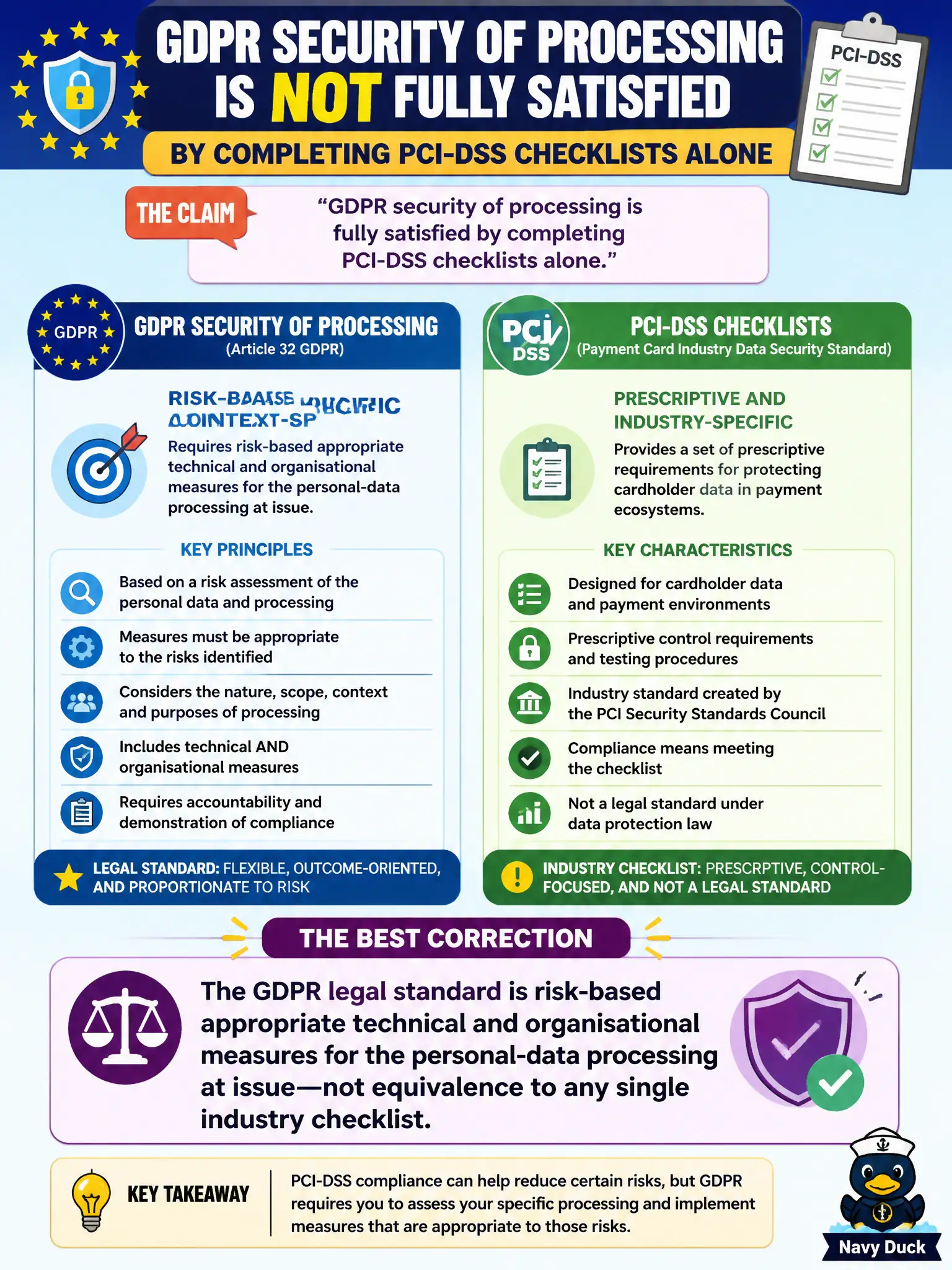 To Create an exciting colorful infographic that explains the concepts in the question: Question: A CISO claims that GDPR security of processing is fully satisfied by completing PCI-DSS checklists alone. Which statement best corrects that claim? Correct Answer: The GDPR legal standard is risk-based appropriate technical and organisational measures for the personal-data processing at issue—not equivalence to any single industry checklist. Put EVERY visible label in double quotes. No people. No A/B/C/D letters. In one of the four corners put a little "Navy Duck".