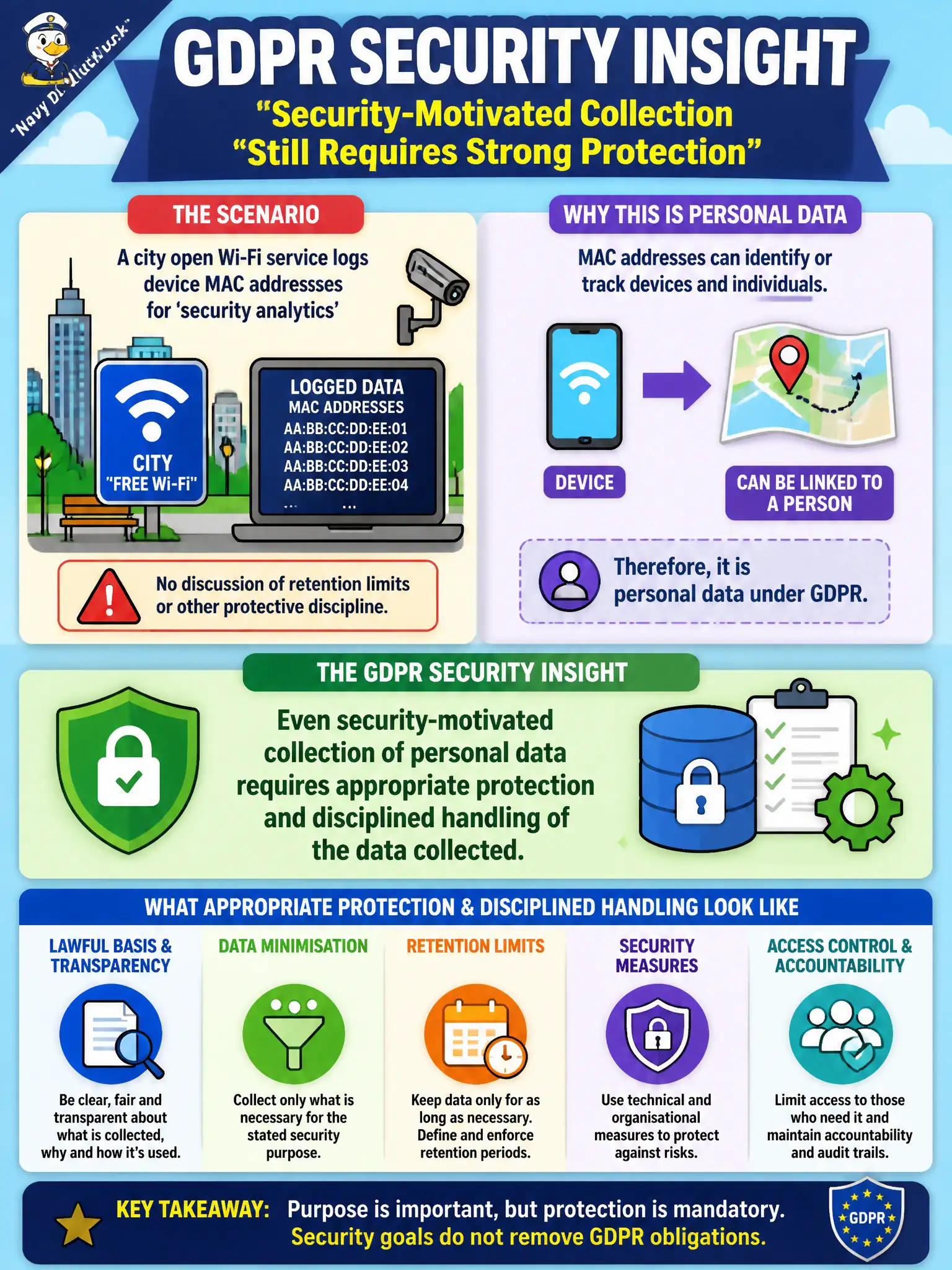To Create an exciting colorful infographic that explains the concepts in the question: Question: A city open Wi-Fi service logs device MAC addresses for ‘security analytics’ without discussing retention limits or other protective discipline. What GDPR security insight applies? Correct Answer: Even security-motivated collection of personal data requires appropriate protection and disciplined handling of the data collected. Put EVERY visible label in double quotes. No people. No A/B/C/D letters. In one of the four corners put a little "Navy Duck".