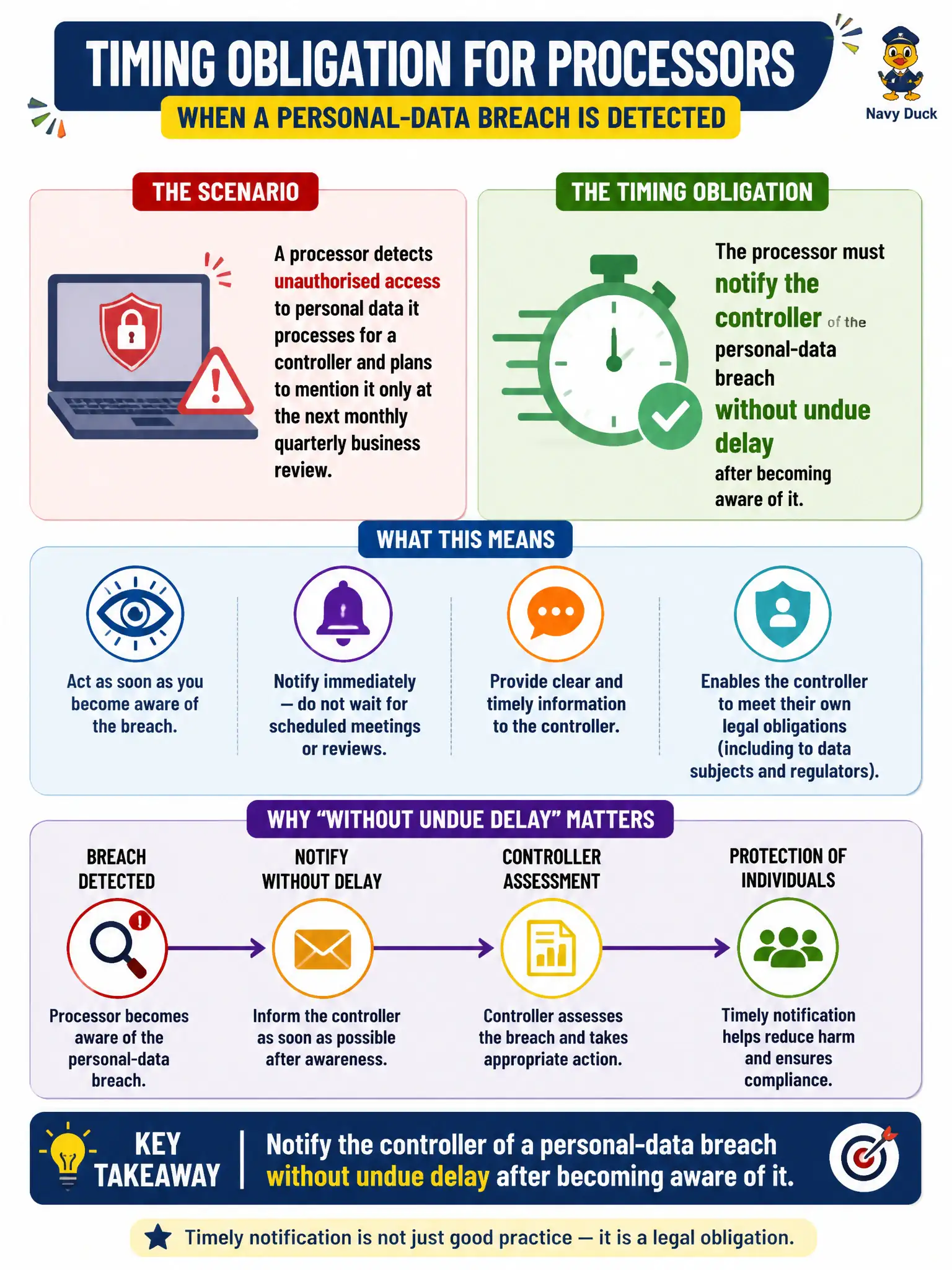 To Create an exciting colorful infographic that explains the concepts in the question: Question: A processor detects unauthorised access to personal data it processes for a controller and plans to mention it only at the next monthly quarterly business review. What timing obligation applies? Correct Answer: The processor must notify the controller of the personal-data breach without undue delay after becoming aware of it. Put EVERY visible label in double quotes. No people. No A/B/C/D letters. In one of the four corners put a little "Navy Duck".