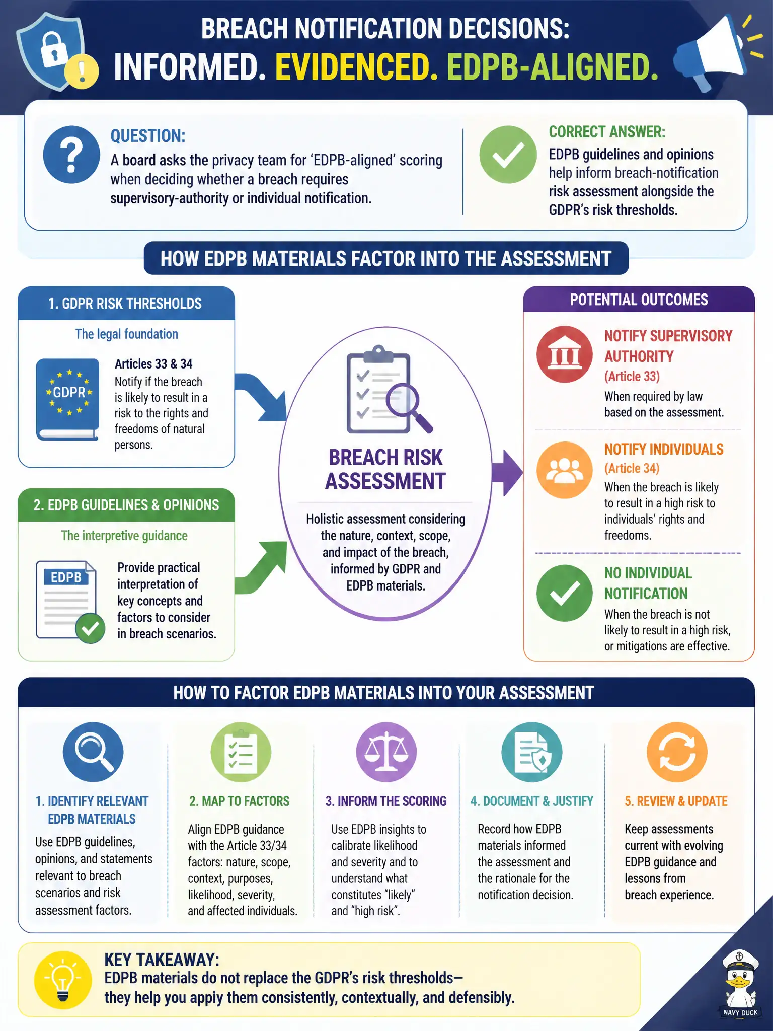 To Create an exciting colorful infographic that explains the concepts in the question: Question: A board asks the privacy team for ‘EDPB-aligned’ scoring when deciding whether a breach requires supervisory-authority or individual notification. How should EDPB materials factor into that assessment? Correct Answer: EDPB guidelines and opinions help inform breach-notification risk assessment alongside the GDPR’s risk thresholds. Put EVERY visible label in double quotes. No people. No A/B/C/D letters. In one of the four corners put a little "Navy Duck".