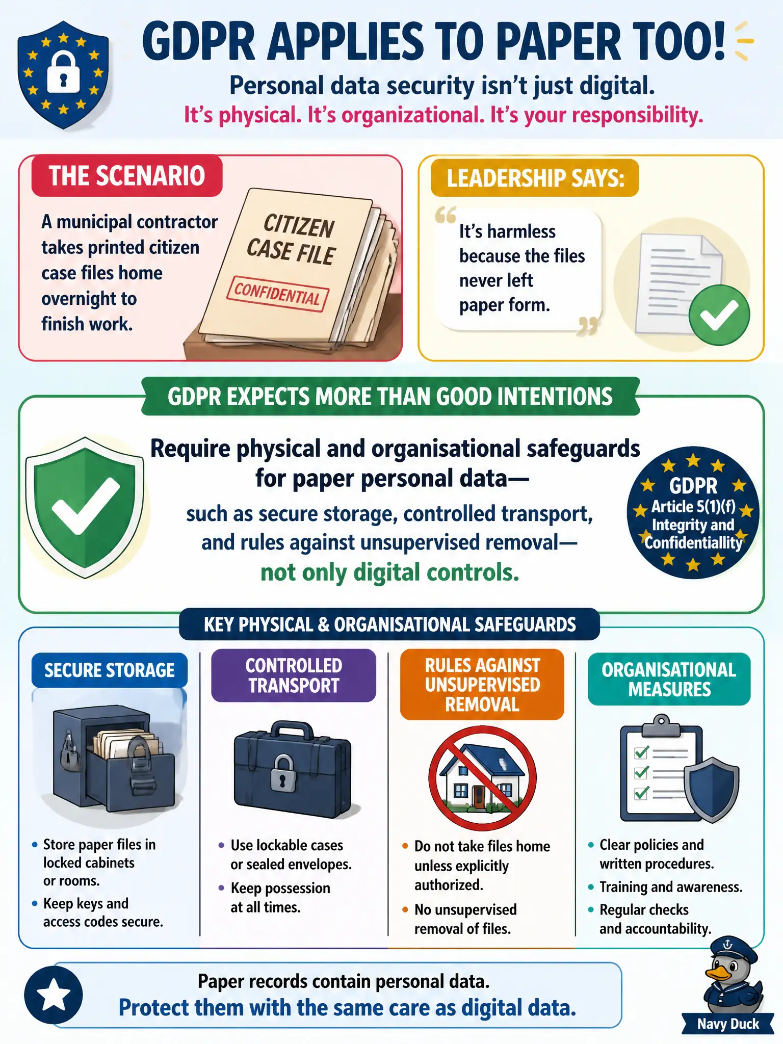 To Create an exciting colorful infographic that explains the concepts in the question: Question: A municipal contractor takes printed citizen case files home overnight to finish work. Leadership calls it harmless because the files never left paper form. Which response best reflects GDPR security of personal data expectations? Correct Answer: Require physical and organisational safeguards for paper personal data—such as secure storage, controlled transport, and rules against unsupervised removal—not only digital controls. Put EVERY visible label in double quotes. No people. No A/B/C/D letters. In one of the four corners put a little "Navy Duck".