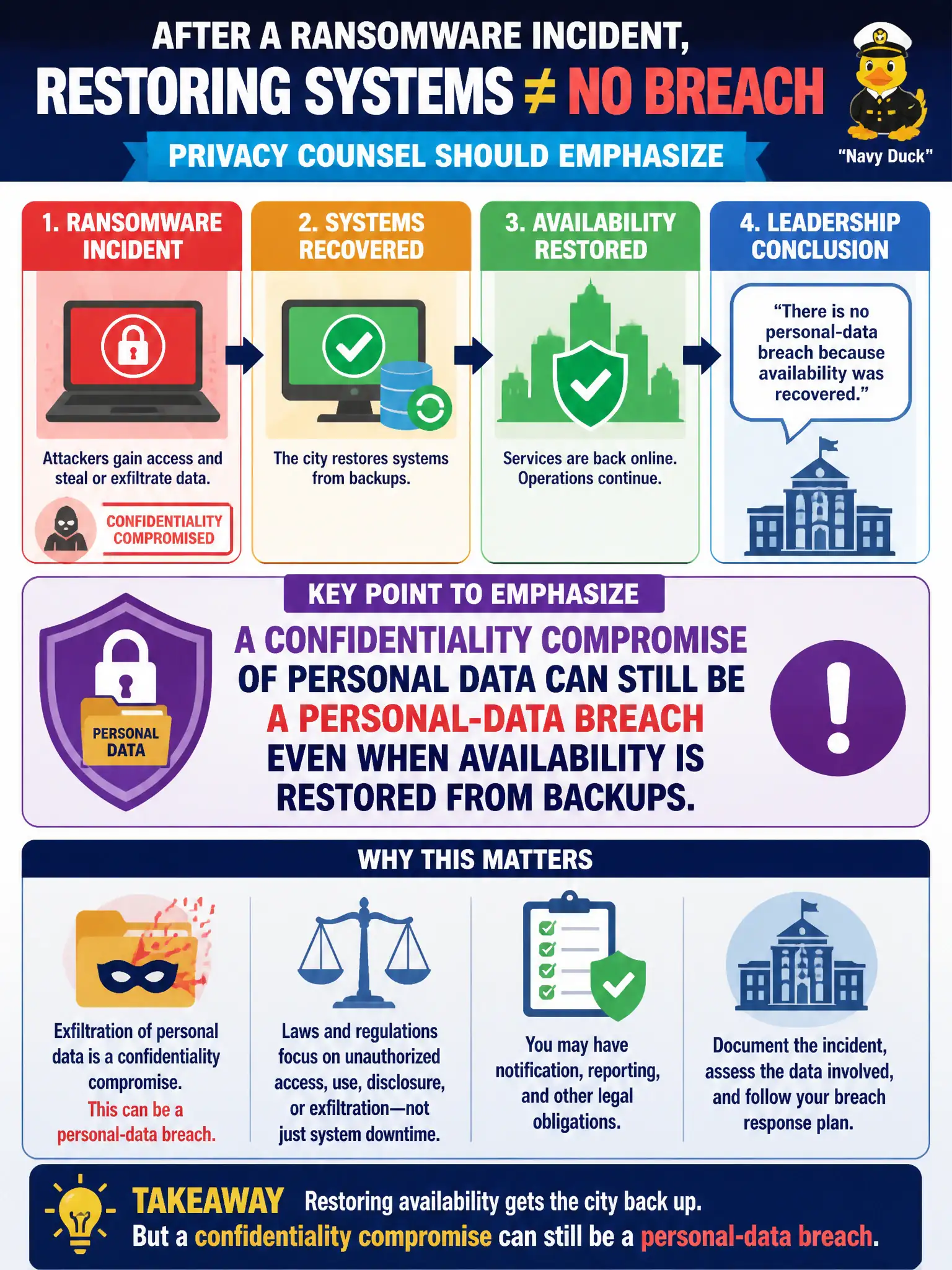 To Create an exciting colorful infographic that explains the concepts in the question: Question: After a ransomware incident, a city restores systems from backups and leadership says there is no personal-data breach because availability was recovered. What should privacy counsel emphasize? Correct Answer: A confidentiality compromise of personal data can still be a personal-data breach even when availability is restored from backups. Put EVERY visible label in double quotes. No people. No A/B/C/D letters. In one of the four corners put a little "Navy Duck".