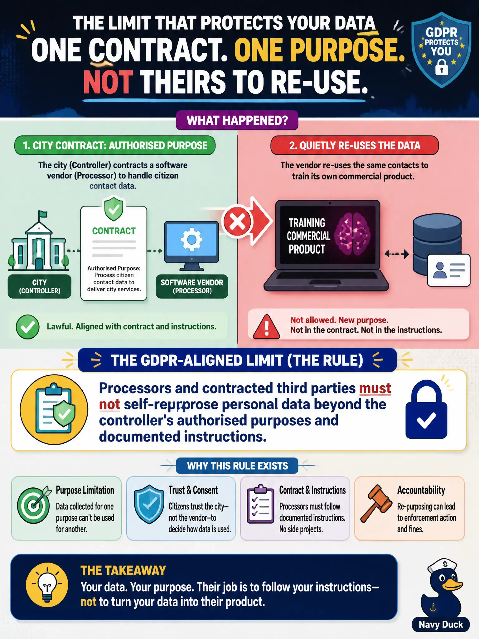 To Create an exciting colorful infographic that explains the concepts in the question: Question: A software vendor processes citizen contact data under a city contract, then quietly re-uses those contacts to train its own commercial product. What GDPR-aligned limit does this violate most directly? Correct Answer: Processors and contracted third parties must not self-repurpose personal data beyond the controller's authorised purposes and documented instructions. Put EVERY visible label in double quotes. No people. No A/B/C/D letters. In one of the four corners put a little "Navy Duck".