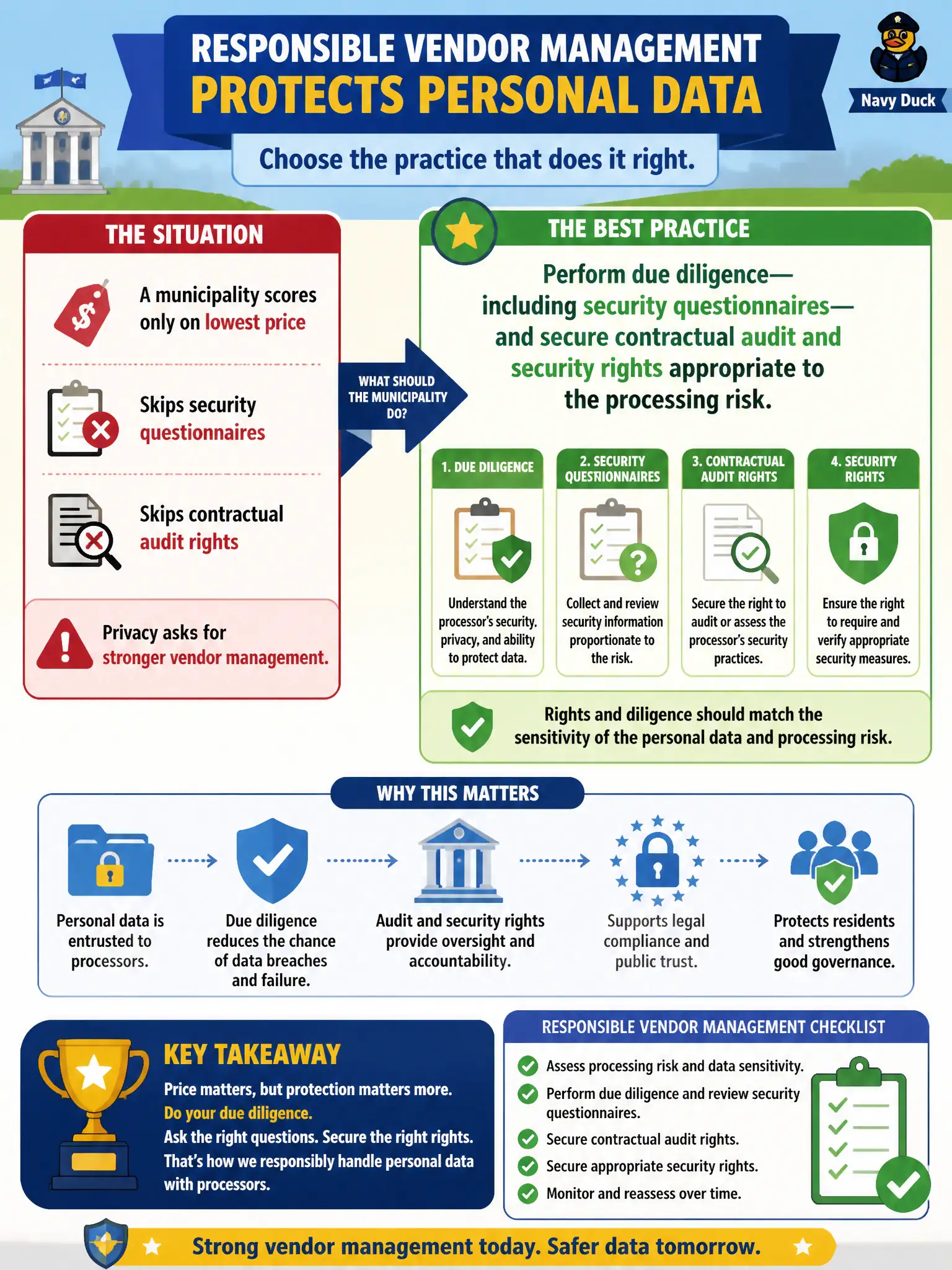 To Create an exciting colorful infographic that explains the concepts in the question: Question: A municipality scores vendors only on lowest price and skips security questionnaires and contractual audit rights. Privacy asks for stronger vendor management. Which practice best supports responsible handling of personal data with processors? Correct Answer: Perform due diligence—including security questionnaires—and secure contractual audit and security rights appropriate to the processing risk. Put EVERY visible label in double quotes. No people. No A/B/C/D letters. In one of the four corners put a little "Navy Duck".