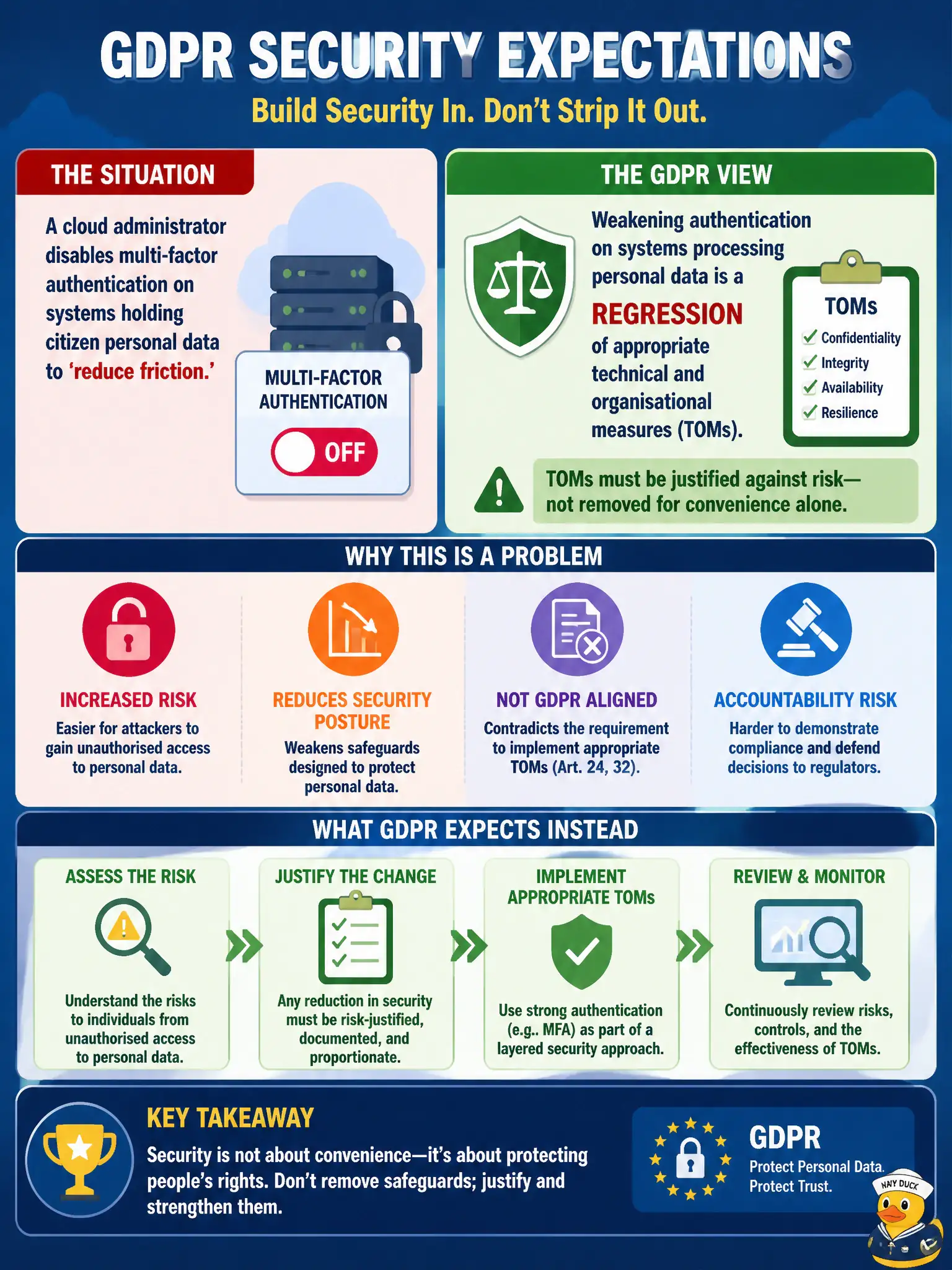 To Create an exciting colorful infographic that explains the concepts in the question: Question: A cloud administrator disables multi-factor authentication on systems holding citizen personal data to 'reduce friction.' How should this change be viewed under GDPR security expectations? Correct Answer: Weakening authentication on systems processing personal data is a regression of appropriate technical and organisational measures (TOMs) that must be justified against risk—not removed for convenience alone. Put EVERY visible label in double quotes. No people. No A/B/C/D letters. In one of the four corners put a little "Navy Duck".