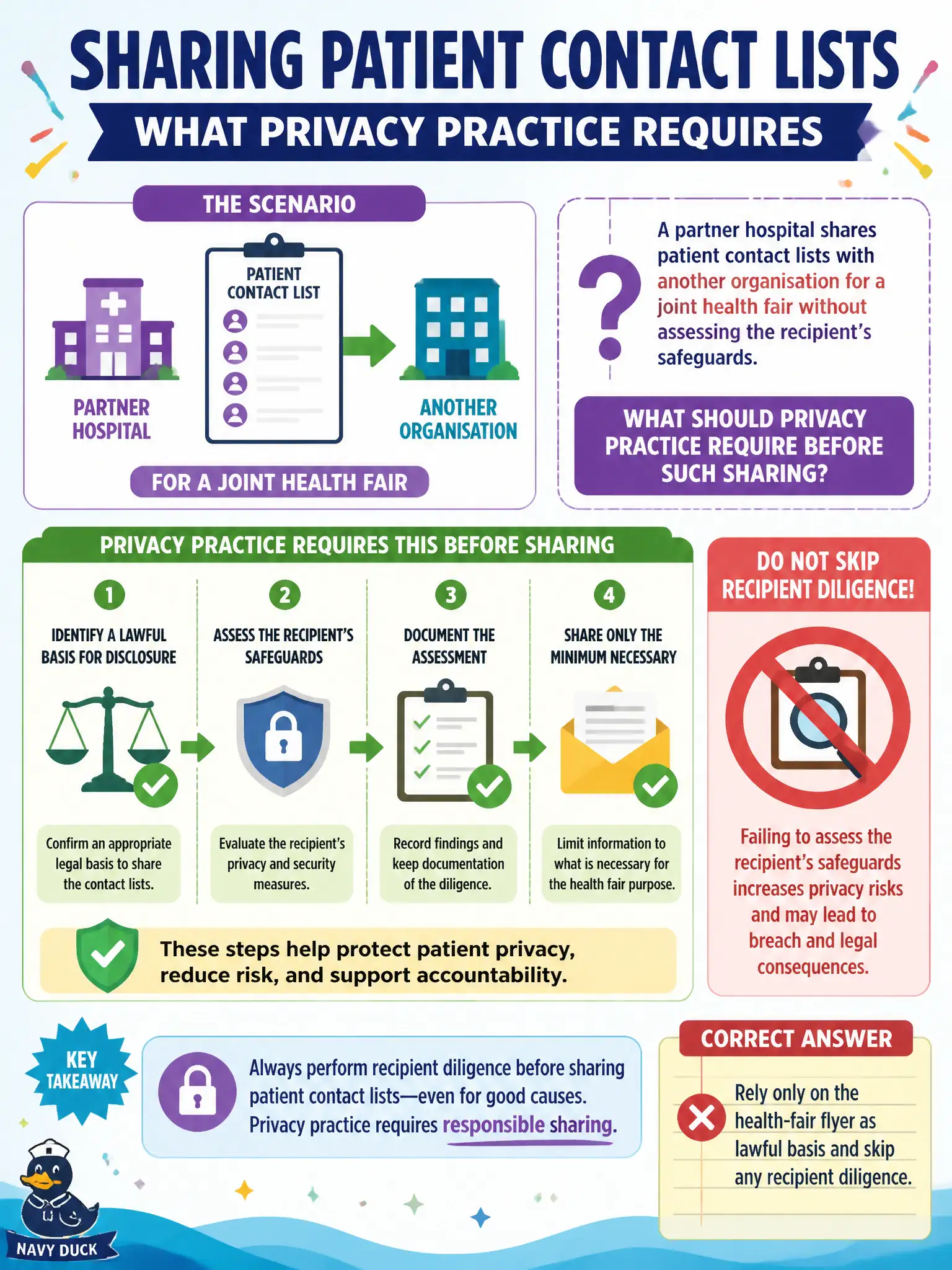 To Create an exciting colorful infographic that explains the concepts in the question: Question: A partner hospital shares patient contact lists with another organisation for a joint health fair without assessing the recipient's safeguards. What should privacy practice require before such sharing? Correct Answer: Rely only on the health-fair flyer as lawful basis and skip any recipient diligence. Put EVERY visible label in double quotes. No people. No A/B/C/D letters. In one of the four corners put a little "Navy Duck".