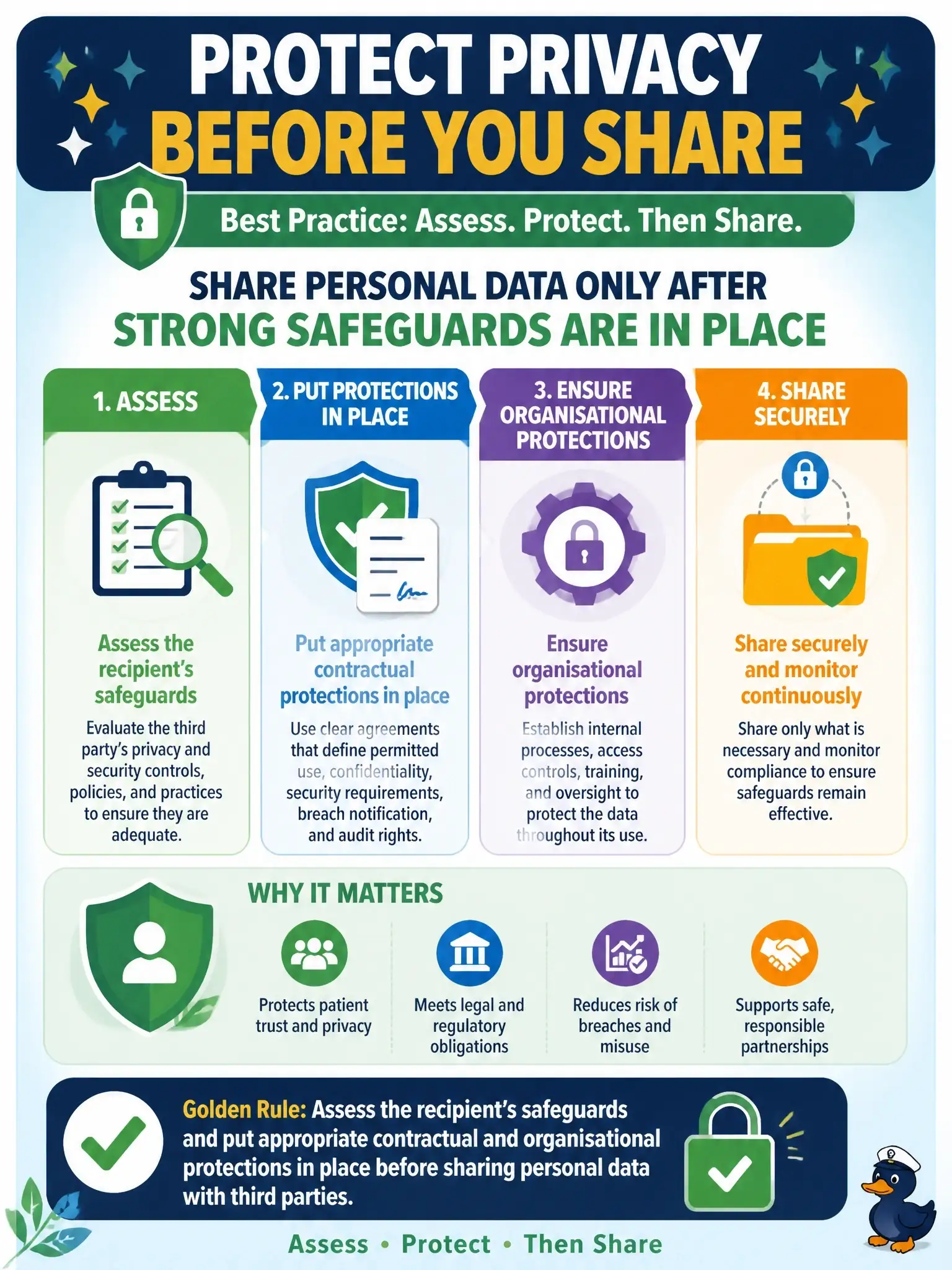 To Create an exciting colorful infographic that explains the concepts in the question: Question: A partner hospital shares patient contact lists with another organisation for a joint health fair without assessing the recipient's safeguards. What should privacy practice require before such sharing? Correct Answer: Assess the recipient's safeguards and put appropriate contractual and organisational protections in place before sharing personal data with third parties. Put EVERY visible label in double quotes. No people. No A/B/C/D letters. In one of the four corners put a little "Navy Duck".
