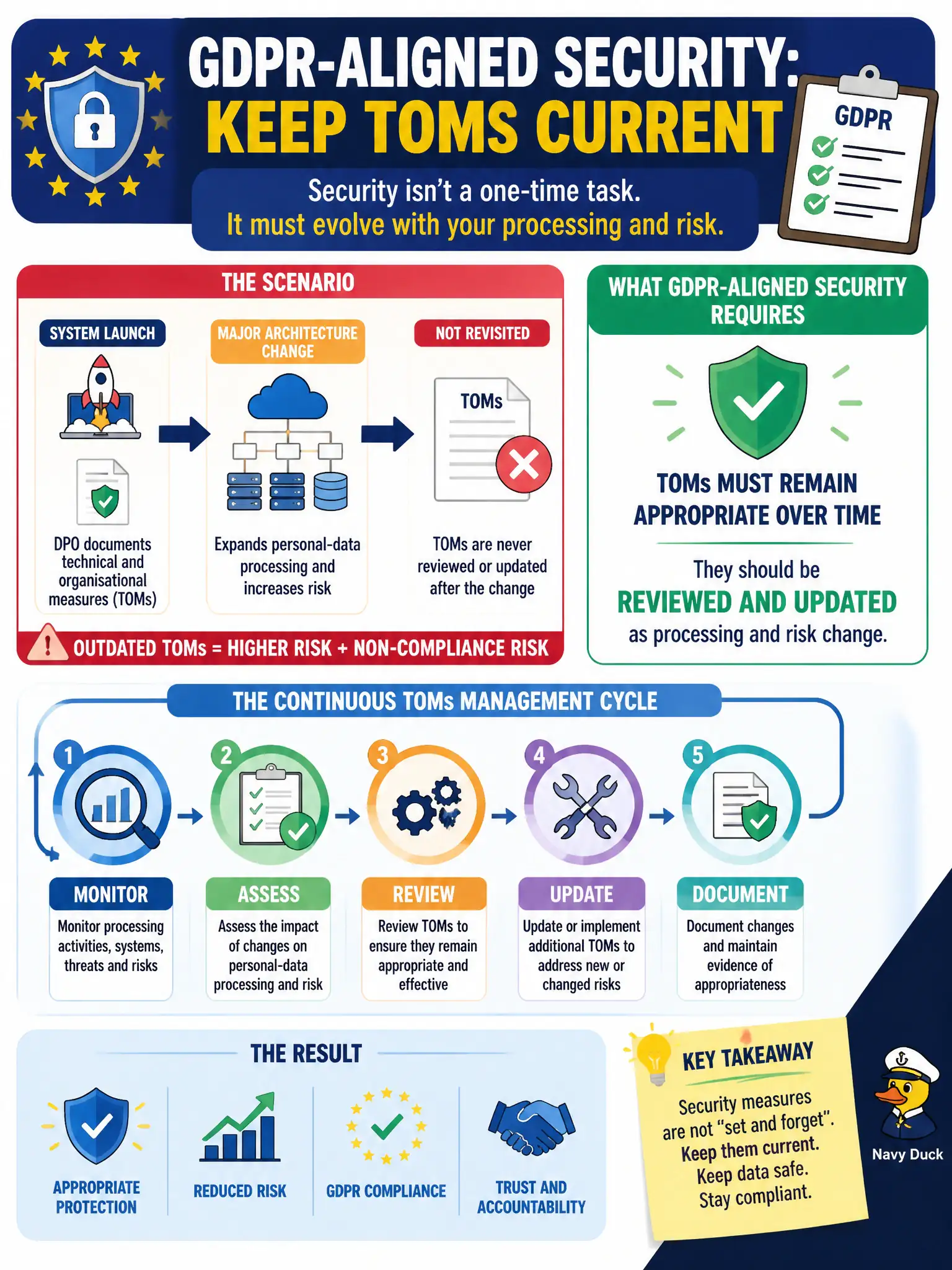 To Create an exciting colorful infographic that explains the concepts in the question: Question: A DPO documents technical and organisational measures at system launch but never revisits them after a major architecture change that expands personal-data processing. What does GDPR-aligned security require? Correct Answer: TOMs must remain appropriate over time and should be reviewed and updated as processing and risk change. Put EVERY visible label in double quotes. No people. No A/B/C/D letters. In one of the four corners put a little "Navy Duck".