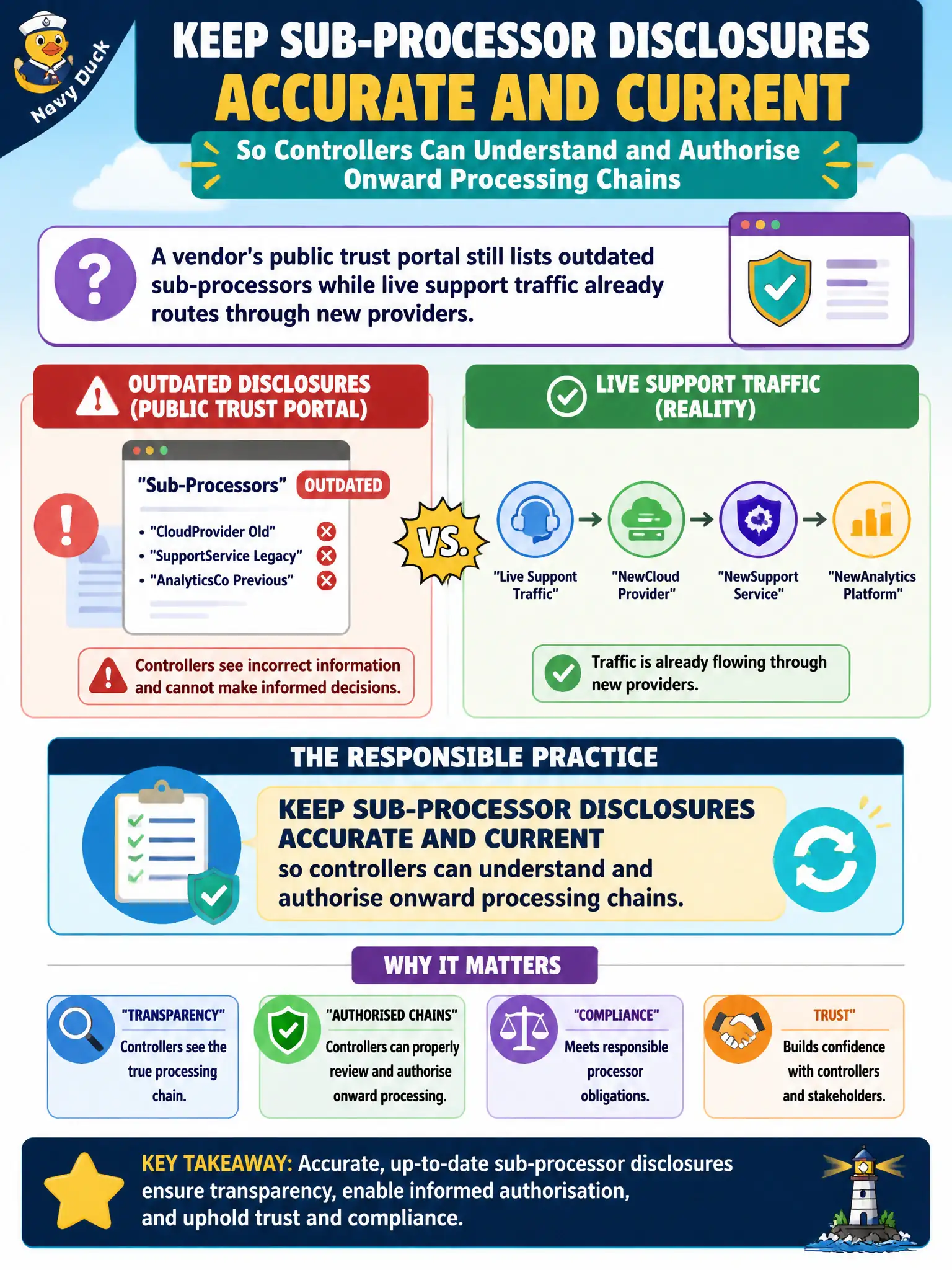 To Create an exciting colorful infographic that explains the concepts in the question: Question: A vendor's public trust portal still lists outdated sub-processors while live support traffic already routes through new providers. Which practice best aligns with responsible processor obligations? Correct Answer: Keep sub-processor disclosures accurate and current so controllers can understand and authorise onward processing chains. Put EVERY visible label in double quotes. No people. No A/B/C/D letters. In one of the four corners put a little "Navy Duck".