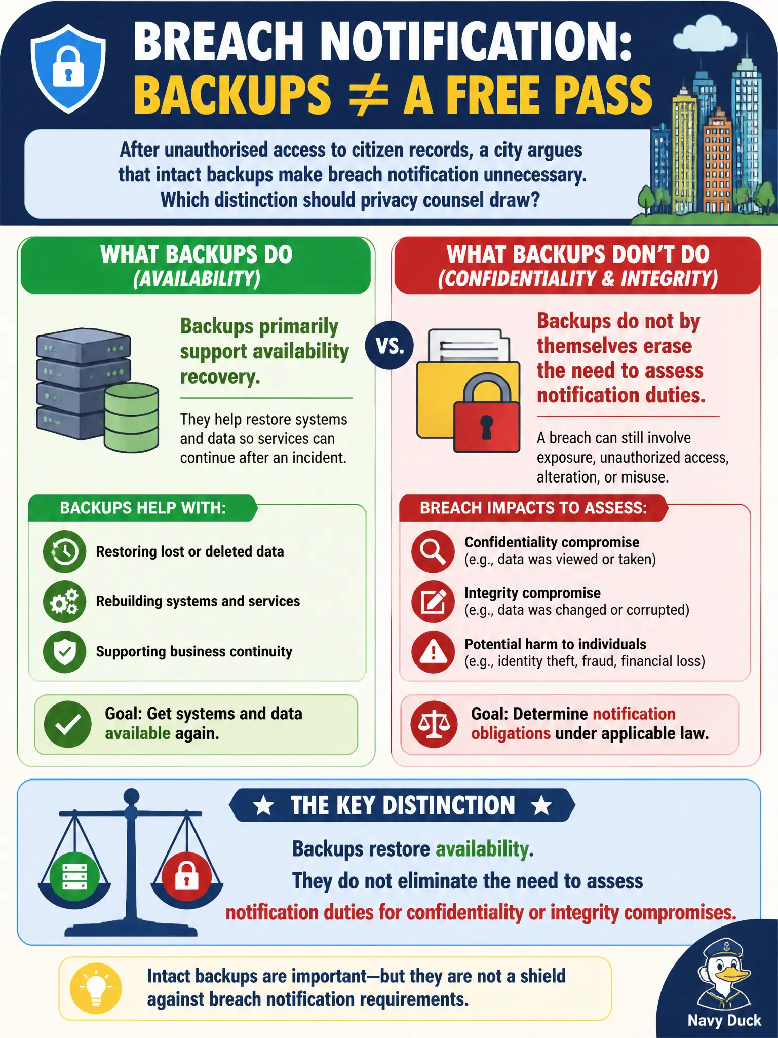 To Create an exciting colorful infographic that explains the concepts in the question: Question: After unauthorised access to citizen records, a city argues that intact backups make breach notification unnecessary. Which distinction should privacy counsel draw? Correct Answer: Backups primarily support availability recovery; they do not by themselves erase the need to assess notification duties for confidentiality or integrity compromises. Put EVERY visible label in double quotes. No people. No A/B/C/D letters. In one of the four corners put a little "Navy Duck".