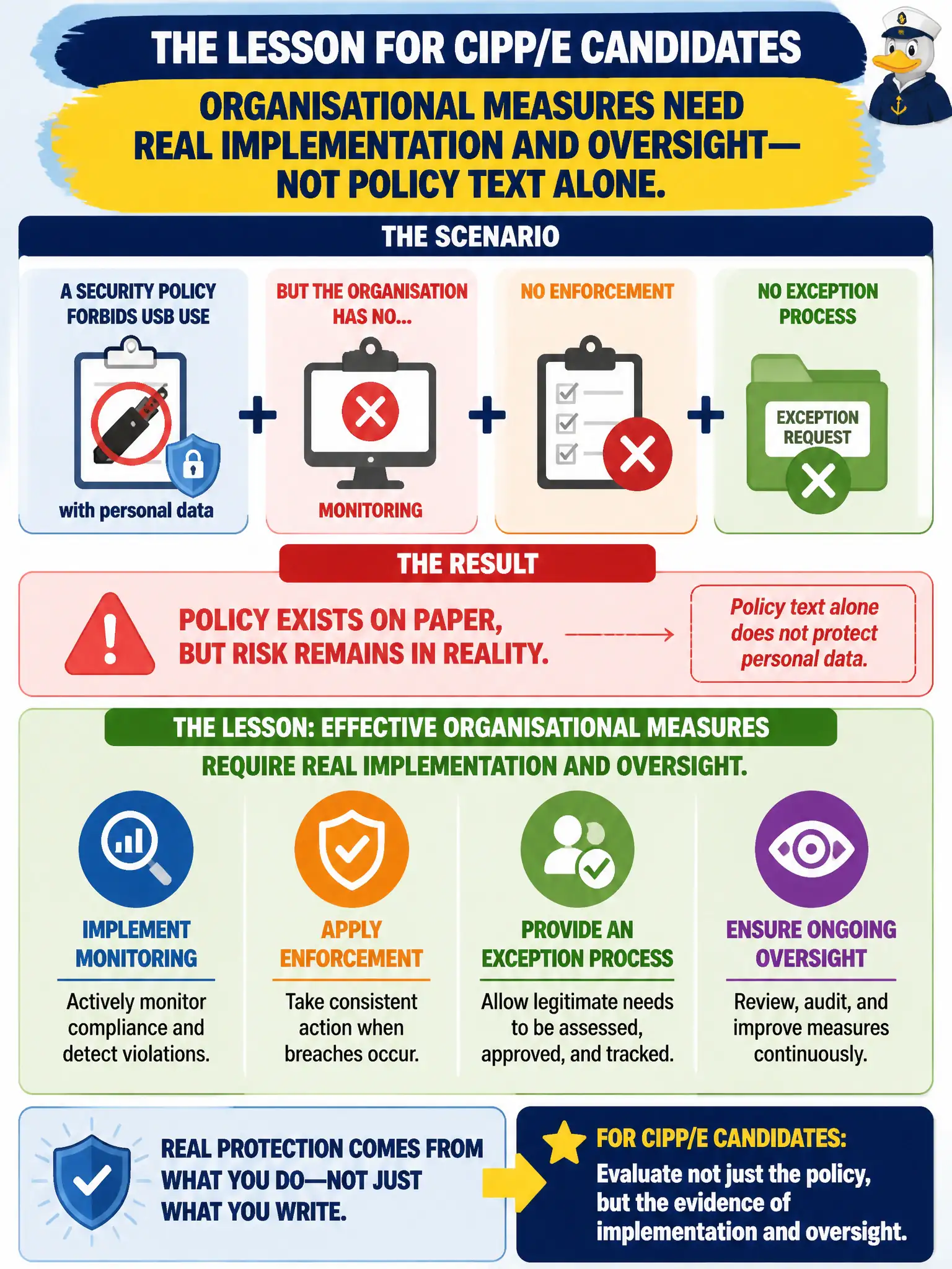 To Create an exciting colorful infographic that explains the concepts in the question: Question: A security policy forbids USB use with personal data, but the organisation has no monitoring, enforcement, or exception process. What lesson should CIPP/E candidates take about organisational measures? Correct Answer: Effective organisational measures require real implementation and oversight—not policy text alone. Put EVERY visible label in double quotes. No people. No A/B/C/D letters. In one of the four corners put a little "Navy Duck".