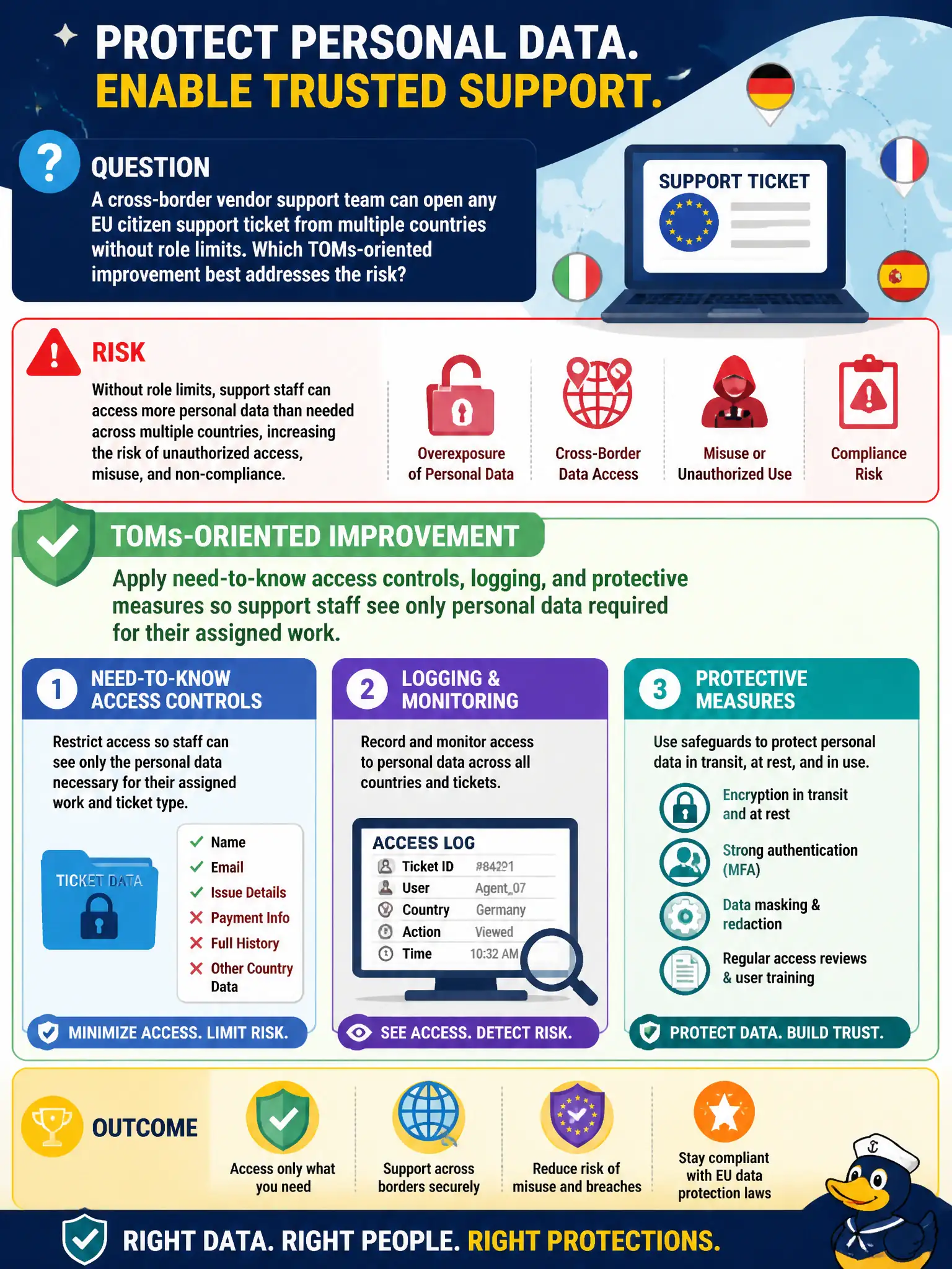 To Create an exciting colorful infographic that explains the concepts in the question: Question: A cross-border vendor support team can open any EU citizen support ticket from multiple countries without role limits. Which TOMs-oriented improvement best addresses the risk? Correct Answer: Apply need-to-know access controls, logging, and protective measures so support staff see only personal data required for their assigned work. Put EVERY visible label in double quotes. No people. No A/B/C/D letters. In one of the four corners put a little "Navy Duck".
