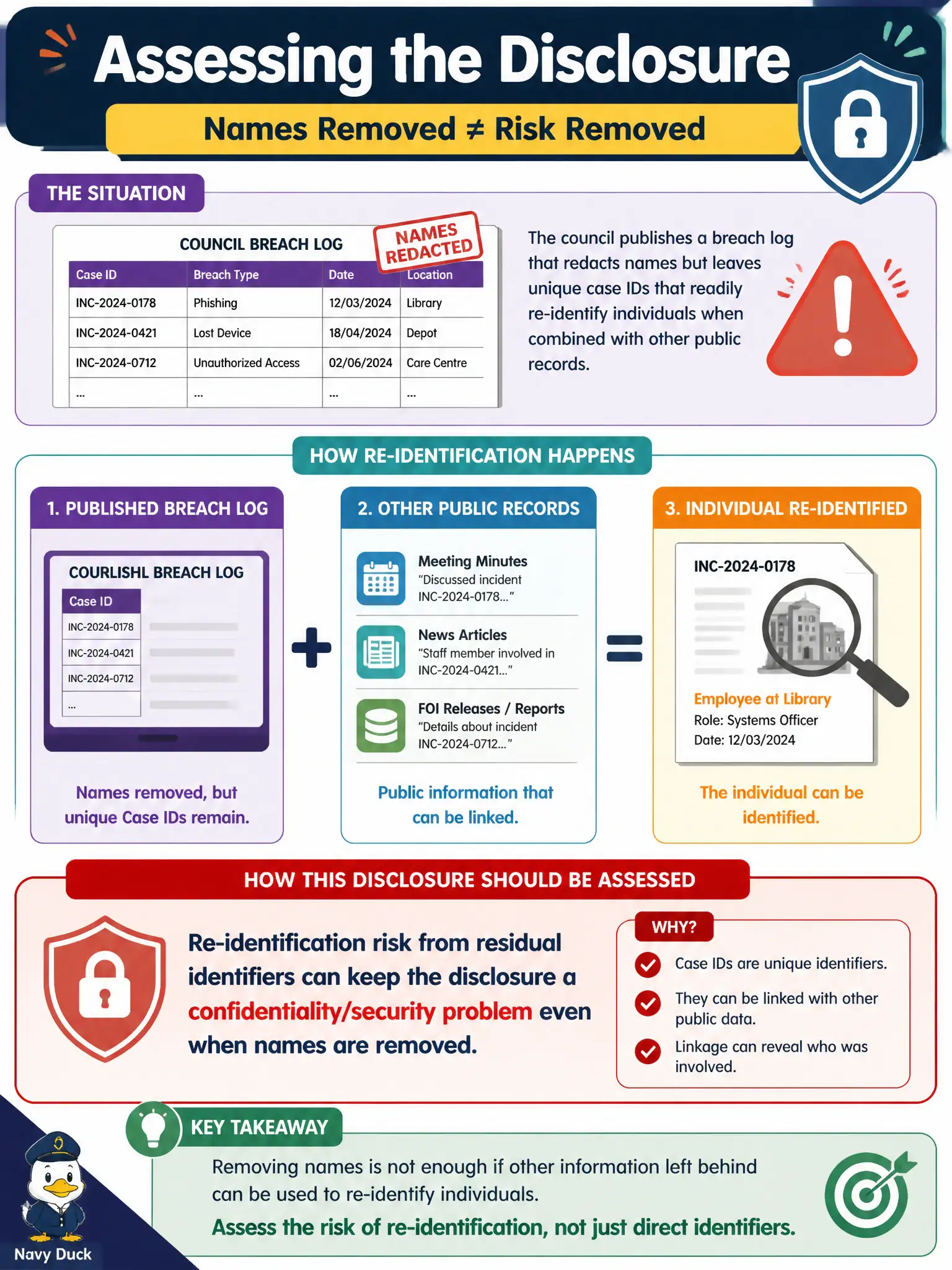 To Create an exciting colorful infographic that explains the concepts in the question: Question: A council publishes a breach log that redacts names but leaves unique case IDs that readily re-identify individuals when combined with other public records. How should this disclosure be assessed? Correct Answer: Re-identification risk from residual identifiers can keep the disclosure a confidentiality/security problem even when names are removed. Put EVERY visible label in double quotes. No people. No A/B/C/D letters. In one of the four corners put a little "Navy Duck".