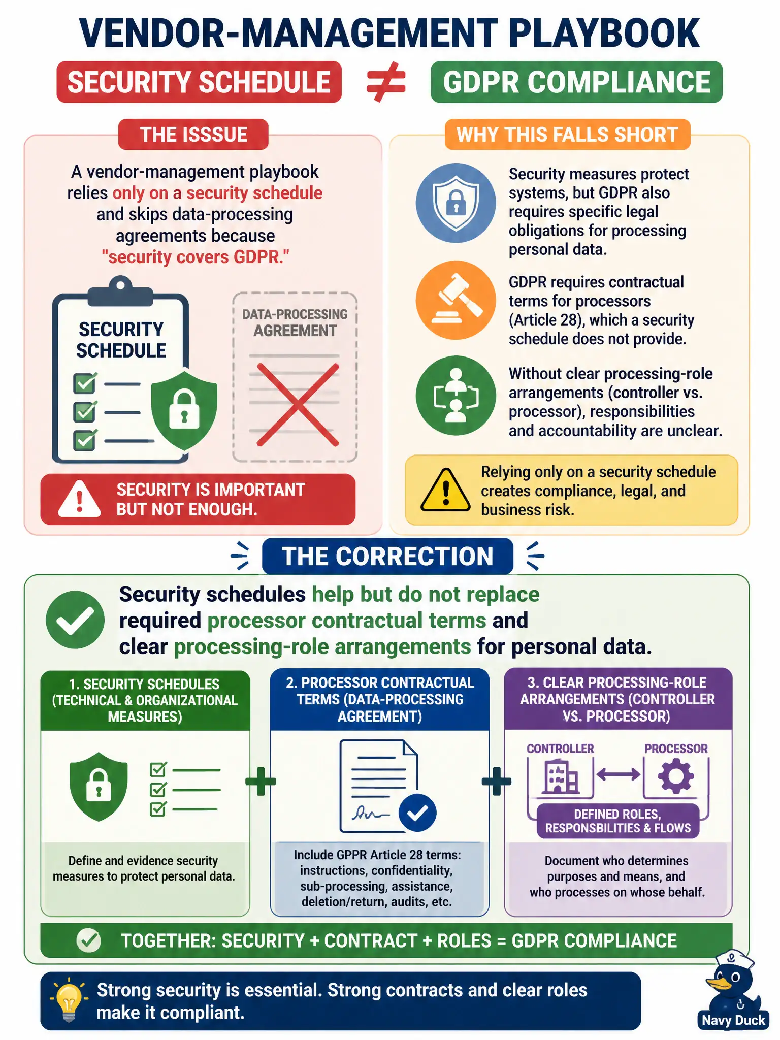 To Create an exciting colorful infographic that explains the concepts in the question: Question: A vendor-management playbook relies only on a security schedule and skips data-processing agreements because 'security covers GDPR.' What correction is needed? Correct Answer: Security schedules help but do not replace required processor contractual terms and clear processing-role arrangements for personal data. Put EVERY visible label in double quotes. No people. No A/B/C/D letters. In one of the four corners put a little "Navy Duck".