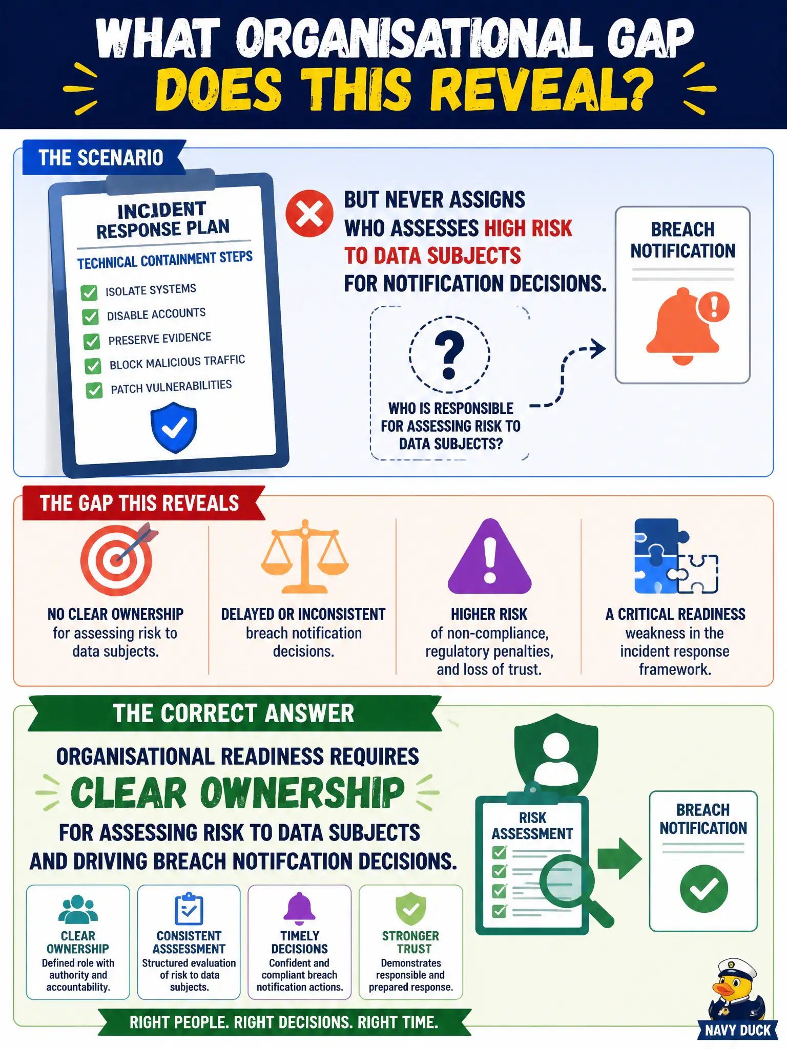 To Create an exciting colorful infographic that explains the concepts in the question: Question: An incident response plan lists technical containment steps but never assigns who assesses high risk to data subjects for notification decisions. Which organisational gap does this reveal? Correct Answer: Organisational readiness requires clear ownership for assessing risk to data subjects and driving breach notification decisions. Put EVERY visible label in double quotes. No people. No A/B/C/D letters. In one of the four corners put a little "Navy Duck".