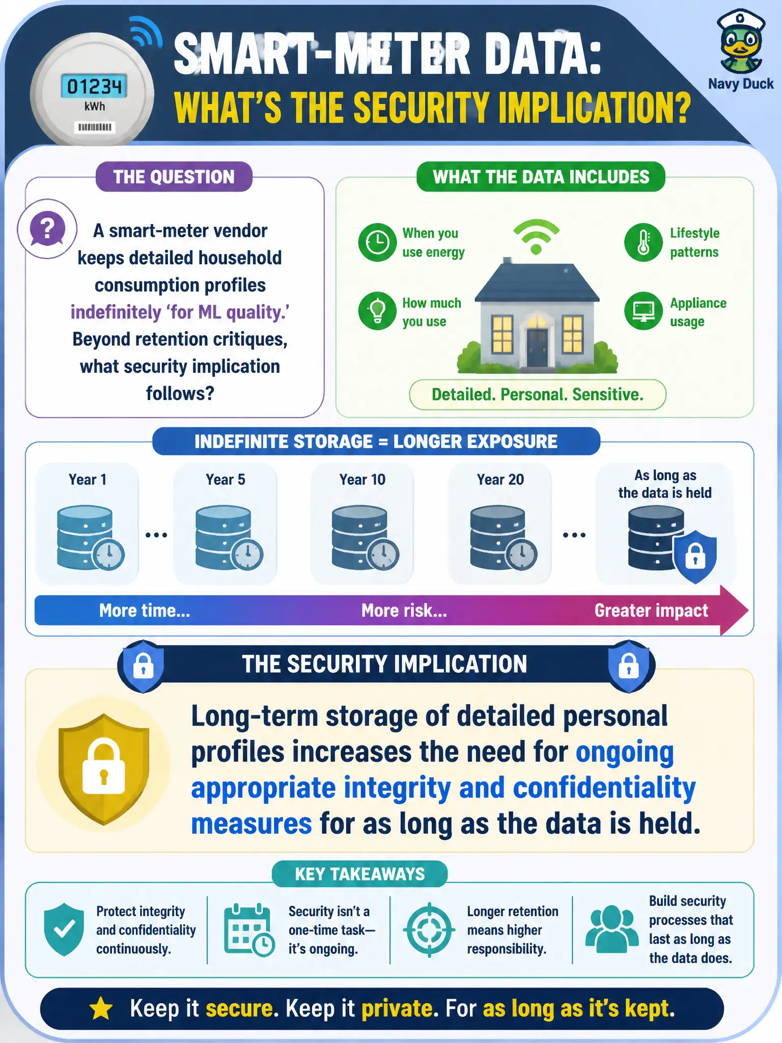 To Create an exciting colorful infographic that explains the concepts in the question: Question: A smart-meter vendor keeps detailed household consumption profiles indefinitely 'for ML quality.' Beyond retention critiques, what security implication follows? Correct Answer: Long-term storage of detailed personal profiles increases the need for ongoing appropriate integrity and confidentiality measures for as long as the data is held. Put EVERY visible label in double quotes. No people. No A/B/C/D letters. In one of the four corners put a little "Navy Duck".
