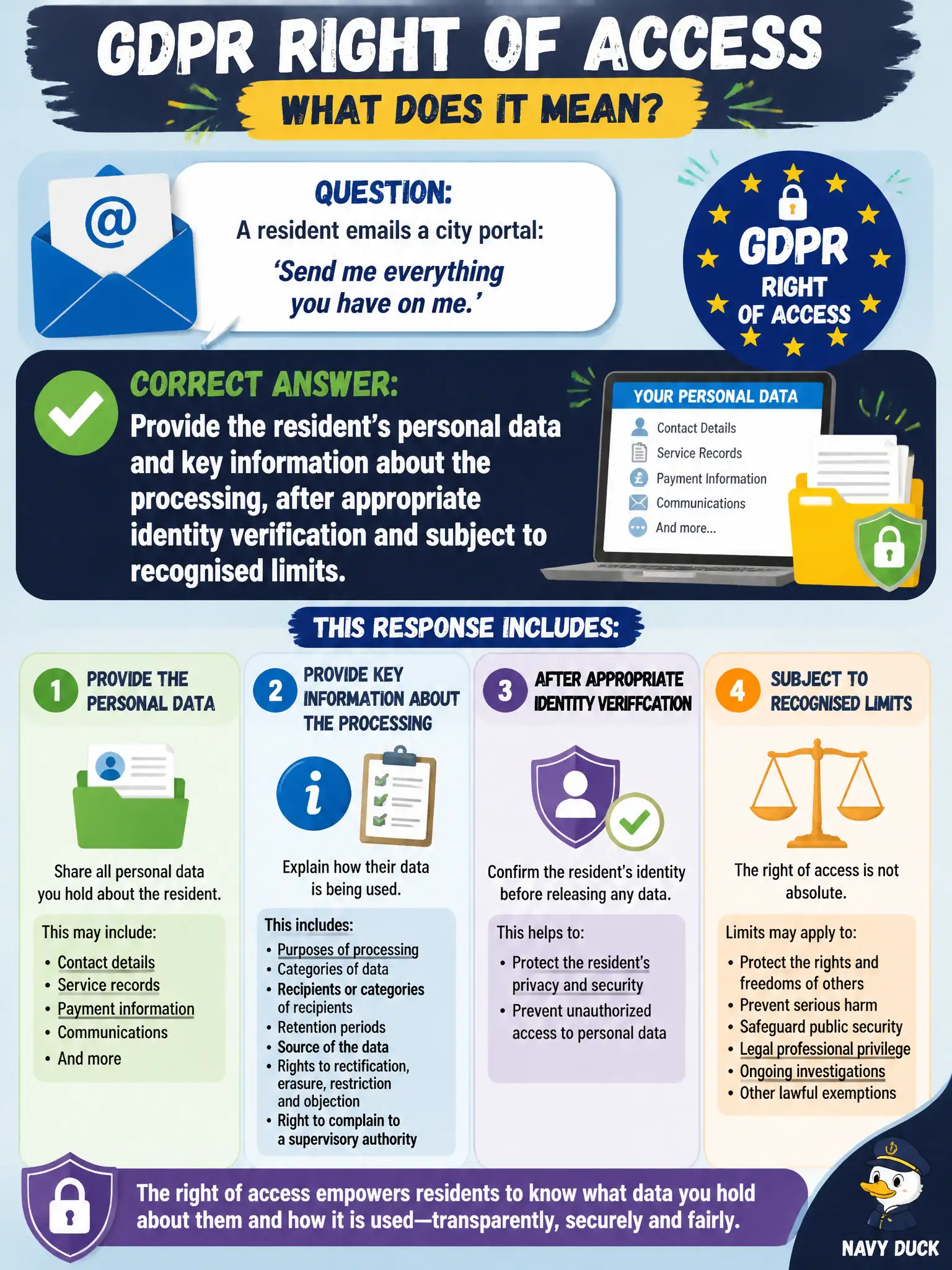 To Create an exciting colorful infographic that explains the concepts in the question: Question: A resident emails a city portal: 'Send me everything you have on me.' Which response best reflects the GDPR right of access? Correct Answer: Provide the resident's personal data and key information about the processing, after appropriate identity verification and subject to recognised limits. Put EVERY visible label in double quotes. No people. No A/B/C/D letters. In one of the four corners put a little "Navy Duck".