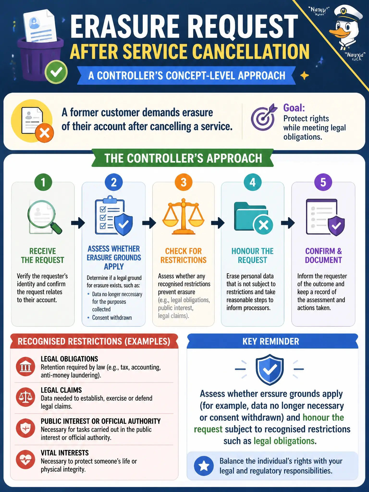 To Create an exciting colorful infographic that explains the concepts in the question: Question: A former customer demands erasure of their account after cancelling a service. How should the controller approach the request at concept level? Correct Answer: Assess whether erasure grounds apply (for example, data no longer necessary or consent withdrawn) and honour the request subject to recognised restrictions such as legal obligations. Put EVERY visible label in double quotes. No people. No A/B/C/D letters. In one of the four corners put a little "Navy Duck".