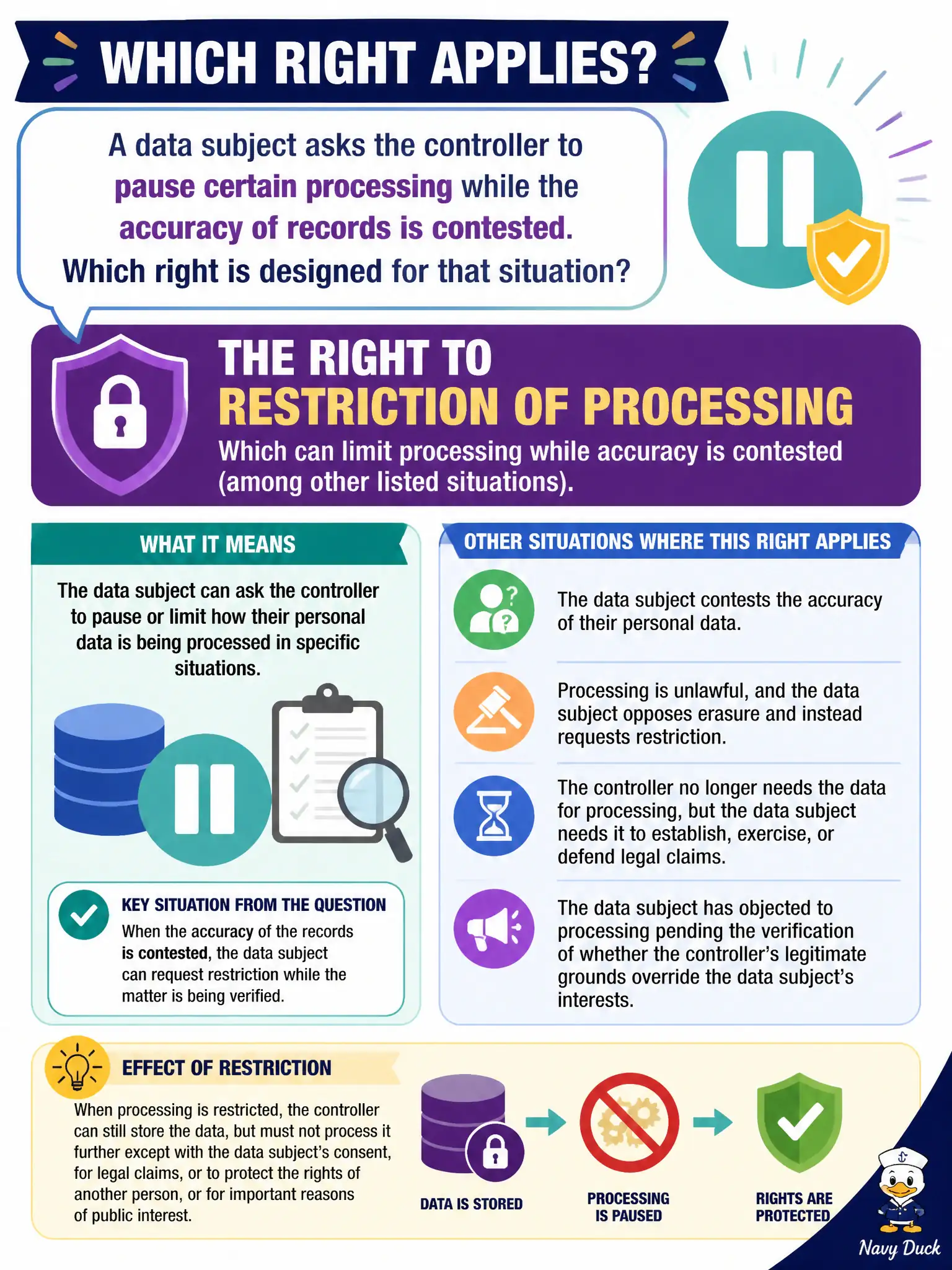 To Create an exciting colorful infographic that explains the concepts in the question: Question: A data subject asks the controller to pause certain processing while the accuracy of records is contested. Which right is designed for that situation? Correct Answer: The right to restriction of processing, which can limit processing while accuracy is contested (among other listed situations). Put EVERY visible label in double quotes. No people. No A/B/C/D letters. In one of the four corners put a little "Navy Duck".