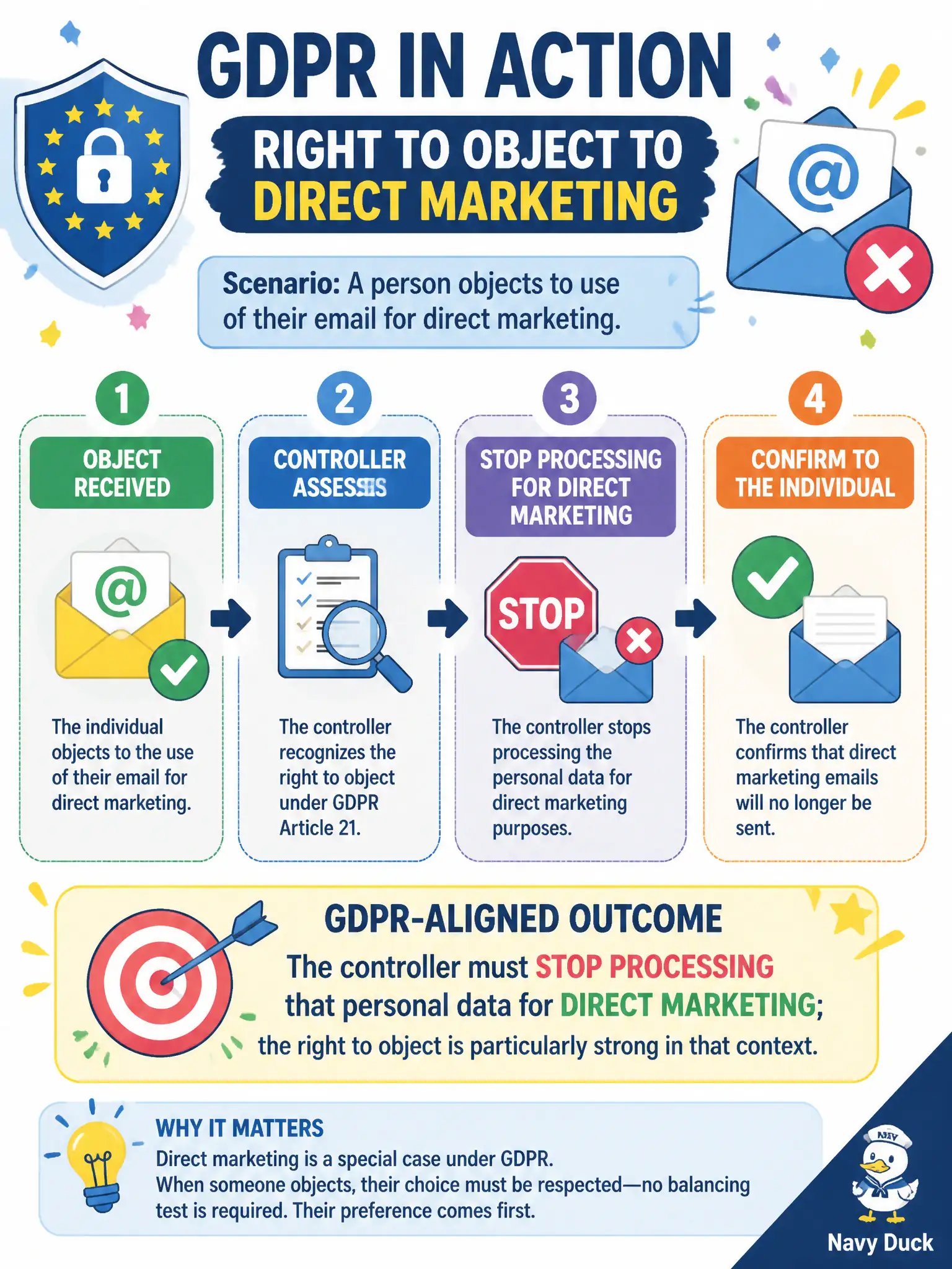 To Create an exciting colorful infographic that explains the concepts in the question: Question: A person objects to use of their email for direct marketing. What is the GDPR-aligned outcome? Correct Answer: The controller must stop processing that personal data for direct marketing; the right to object is particularly strong in that context. Put EVERY visible label in double quotes. No people. No A/B/C/D letters. In one of the four corners put a little "Navy Duck".