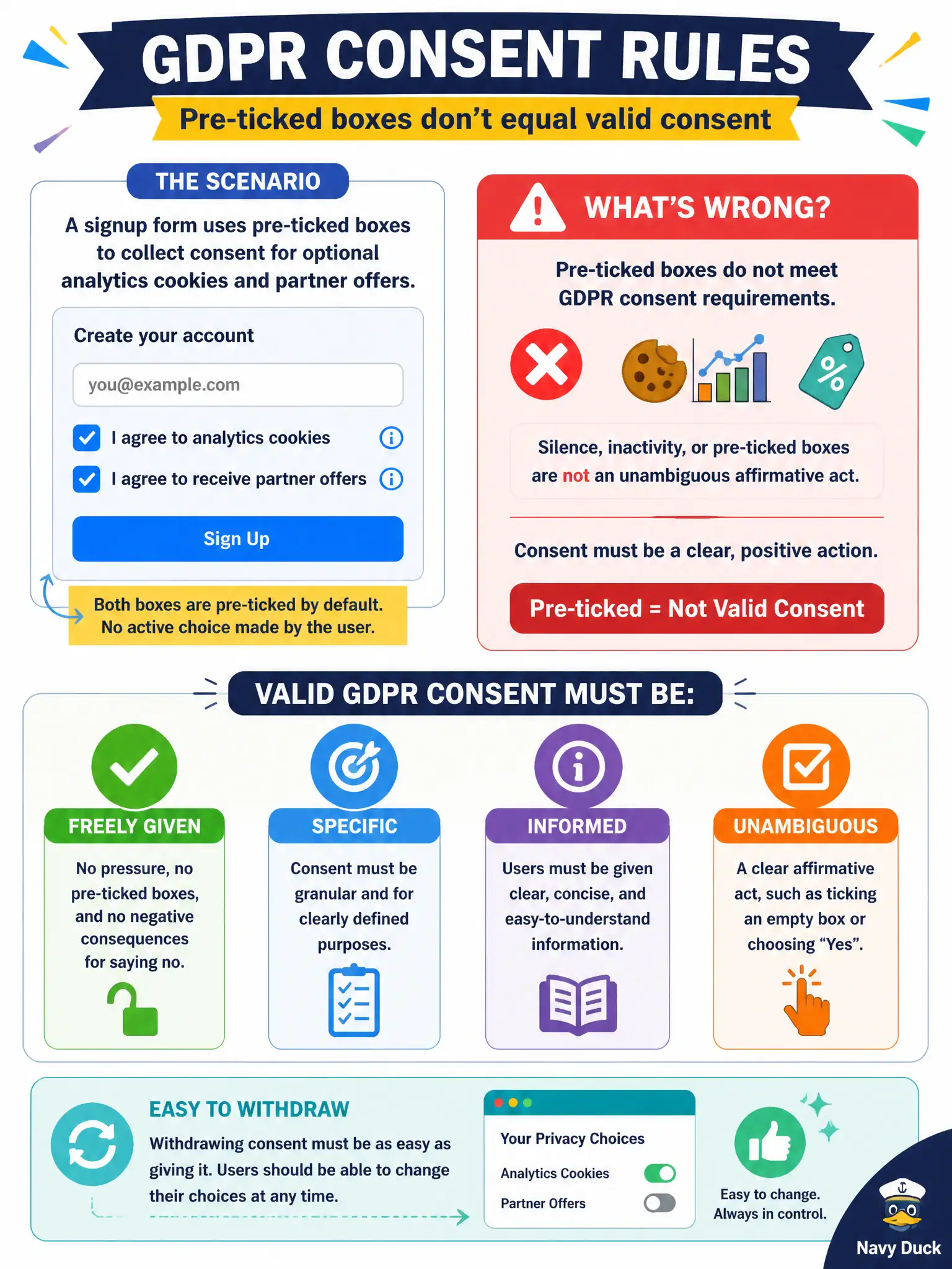 To Create an exciting colorful infographic that explains the concepts in the question: Question: A signup form uses pre-ticked boxes to collect consent for optional analytics cookies and partner offers. What is wrong with this approach under GDPR consent rules? Correct Answer: Valid consent must be freely given, specific, informed, and unambiguous; pre-ticked boxes generally fail the unambiguous affirmative-act standard, and withdrawal should be as easy as giving consent. Put EVERY visible label in double quotes. No people. No A/B/C/D letters. In one of the four corners put a little "Navy Duck".