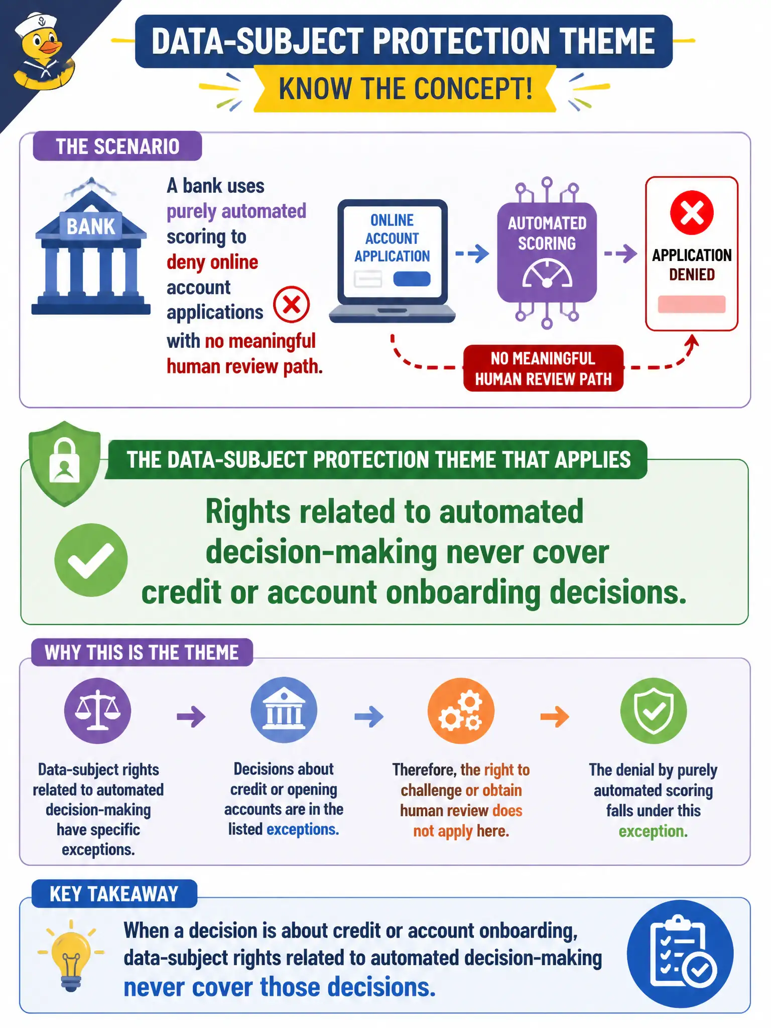 To Create an exciting colorful infographic that explains the concepts in the question: Question: A bank uses purely automated scoring to deny online account applications with no meaningful human review path. Which data-subject protection theme applies? Correct Answer: Rights related to automated decision-making never cover credit or account onboarding decisions. Put EVERY visible label in double quotes. No people. No A/B/C/D letters. In one of the four corners put a little "Navy Duck".
