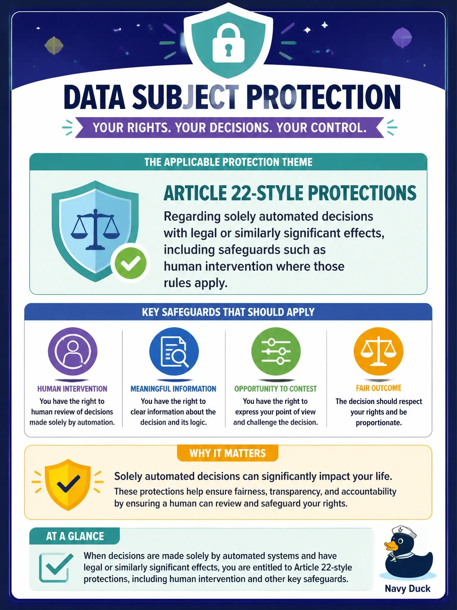 To Create an exciting colorful infographic that explains the concepts in the question: Question: A bank uses purely automated scoring to deny online account applications with no meaningful human review path. Which data-subject protection theme applies? Correct Answer: Article 22-style protections regarding solely automated decisions with legal or similarly significant effects, including safeguards such as human intervention where those rules apply. Put EVERY visible label in double quotes. No people. No A/B/C/D letters. In one of the four corners put a little "Navy Duck".