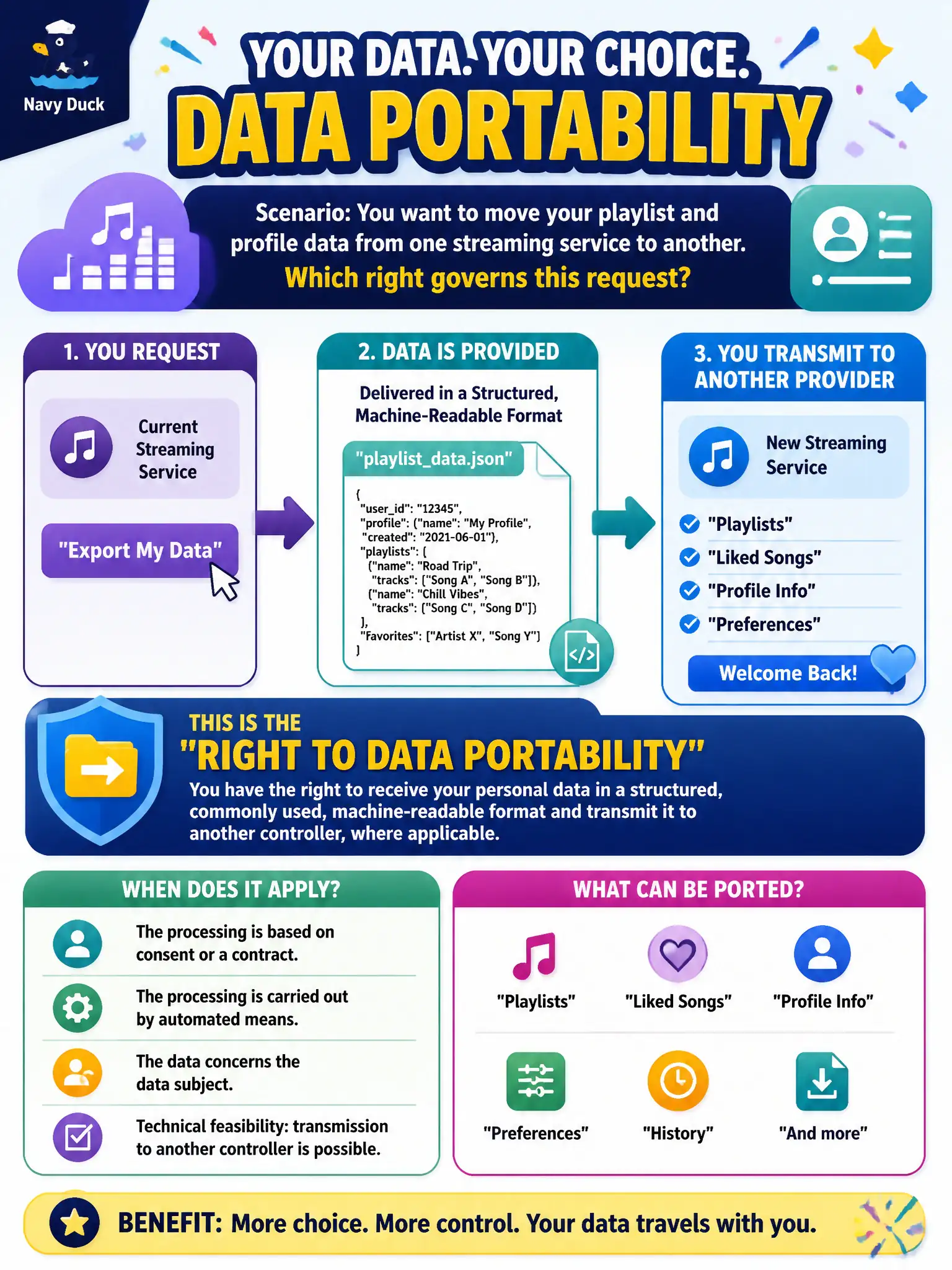 To Create an exciting colorful infographic that explains the concepts in the question: Question: A user asks a streaming service to move their playlist and profile data to another provider in a structured form. Which right primarily governs this request when its conditions are met? Correct Answer: The right to data portability—receiving personal data in a structured, commonly used, machine-readable format and transmitting it to another controller where applicable. Put EVERY visible label in double quotes. No people. No A/B/C/D letters. In one of the four corners put a little "Navy Duck".
