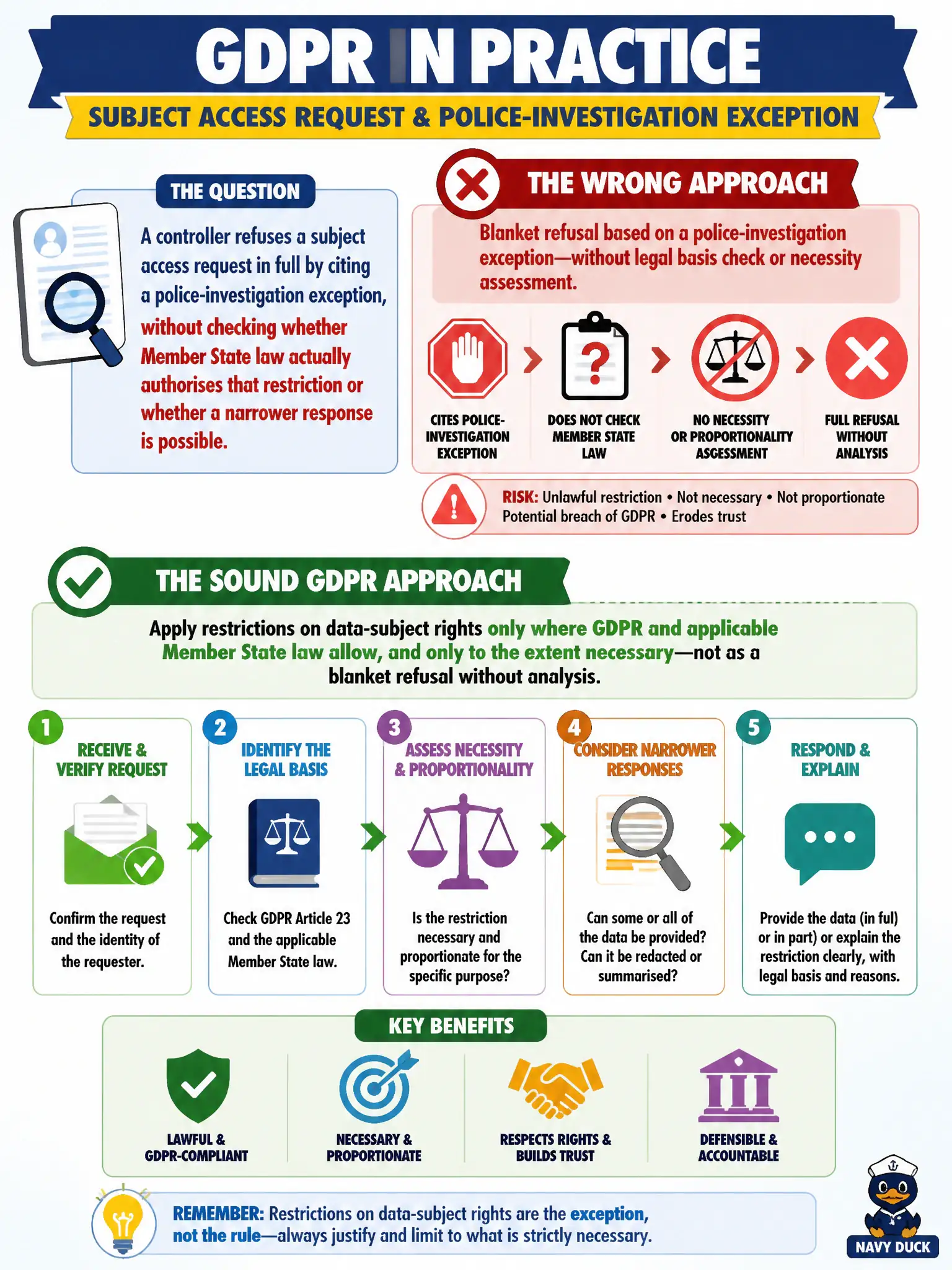 To Create an exciting colorful infographic that explains the concepts in the question: Question: A controller refuses a subject access request in full by citing a police-investigation exception, without checking whether Member State law actually authorises that restriction or whether a narrower response is possible. What is the sound GDPR approach? Correct Answer: Apply restrictions on data-subject rights only where GDPR and applicable Member State law allow, and only to the extent necessary—not as a blanket refusal without analysis. Put EVERY visible label in double quotes. No people. No A/B/C/D letters. In one of the four corners put a little "Navy Duck".
