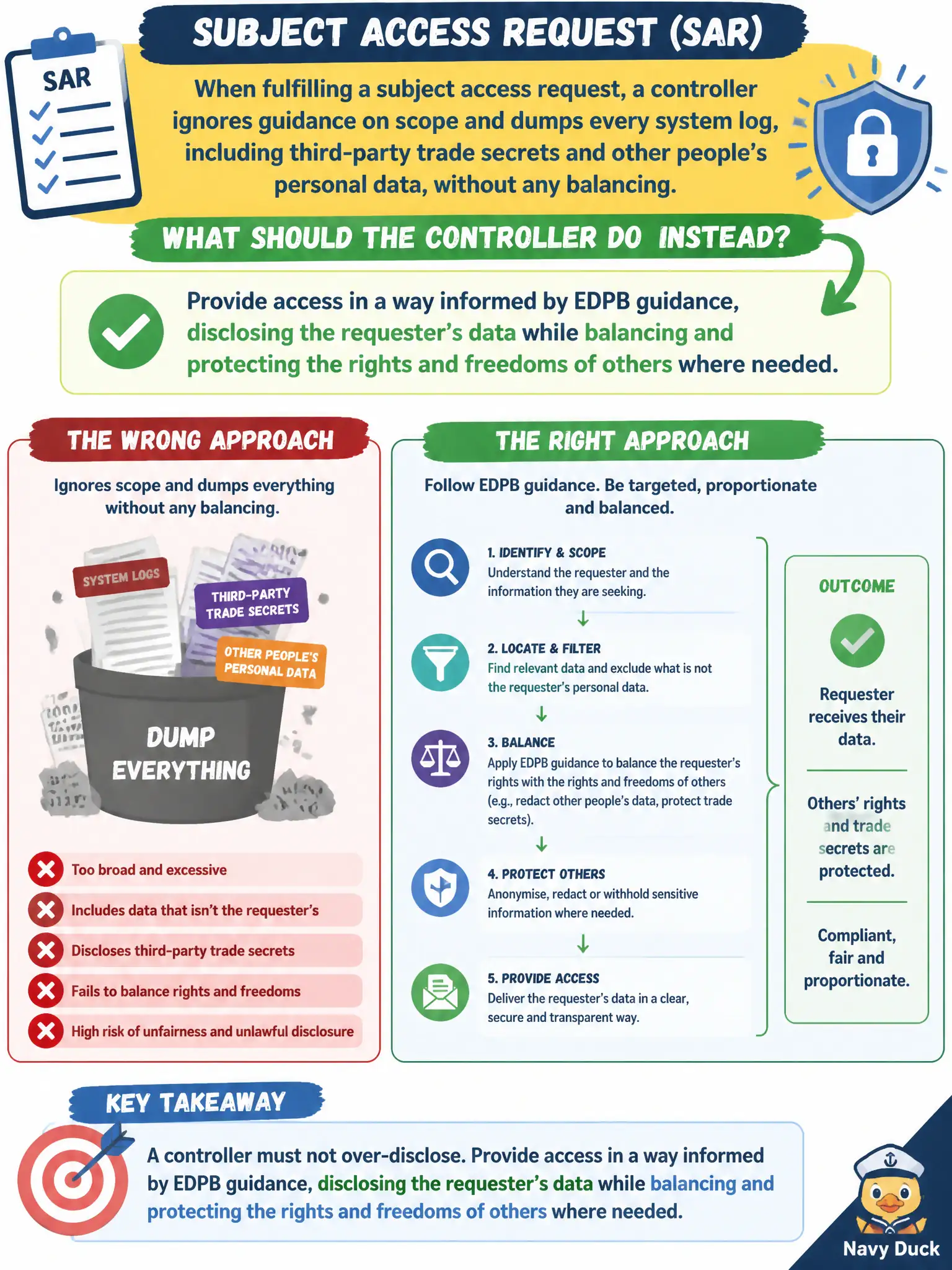To Create an exciting colorful infographic that explains the concepts in the question: Question: When fulfilling a subject access request, a controller ignores guidance on scope and dumps every system log, including third-party trade secrets and other people’s personal data, without any balancing. What should the controller do instead? Correct Answer: Provide access in a way informed by EDPB guidance, disclosing the requester’s data while balancing and protecting the rights and freedoms of others where needed. Put EVERY visible label in double quotes. No people. No A/B/C/D letters. In one of the four corners put a little "Navy Duck".
