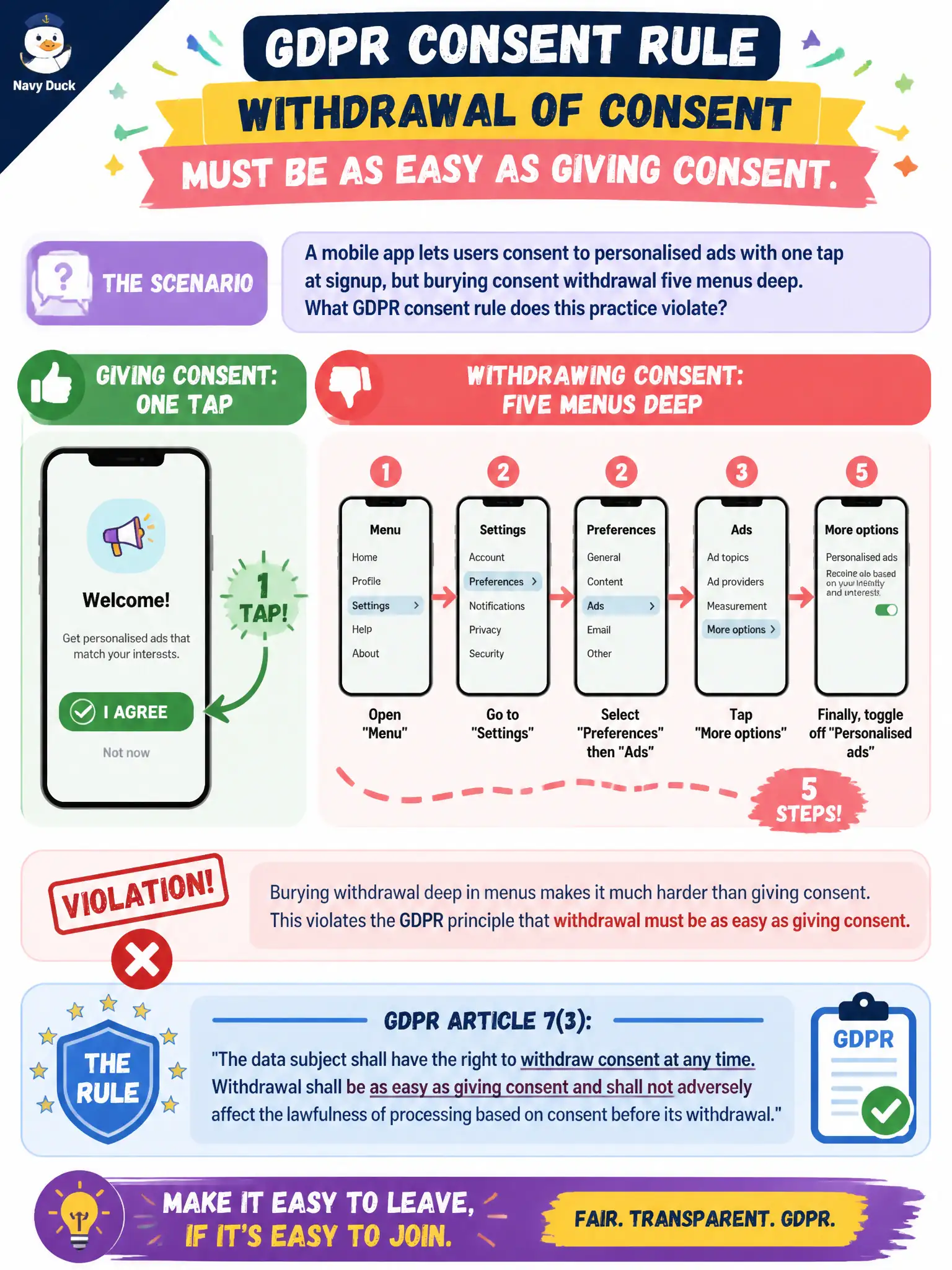 To Create an exciting colorful infographic that explains the concepts in the question: Question: A mobile app lets users consent to personalised ads with one tap at signup, but burying consent withdrawal five menus deep. What GDPR consent rule does this practice violate? Correct Answer: Withdrawal of consent must be as easy as giving consent. Put EVERY visible label in double quotes. No people. No A/B/C/D letters. In one of the four corners put a little "Navy Duck".