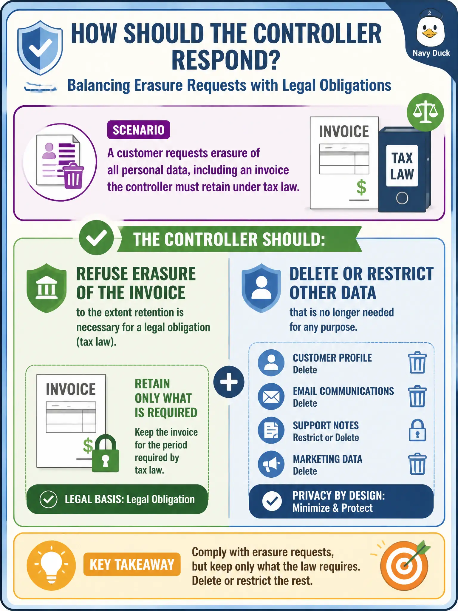 To Create an exciting colorful infographic that explains the concepts in the question: Question: A customer requests erasure of all personal data, including an invoice the controller must retain under tax law. How should the controller respond? Correct Answer: Refuse erasure of the invoice to the extent retention is necessary for a legal obligation, while deleting or restricting other data no longer needed. Put EVERY visible label in double quotes. No people. No A/B/C/D letters. In one of the four corners put a little "Navy Duck".